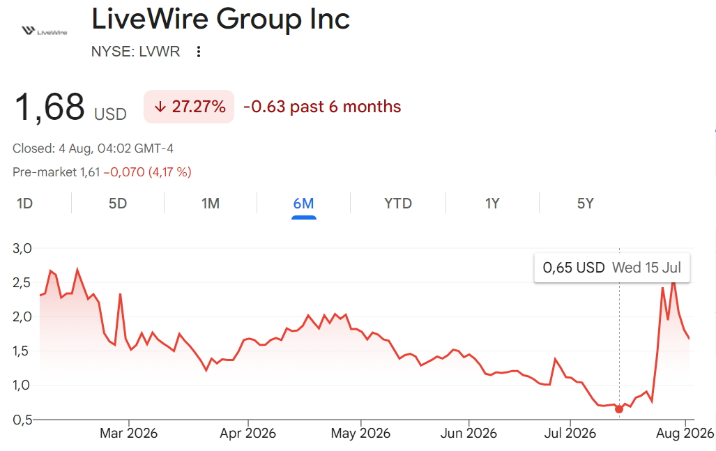 Акции LiveWire стремительно дешевеют полгода подряд Акции LiveWire стремительно дешевеют полгода подряд