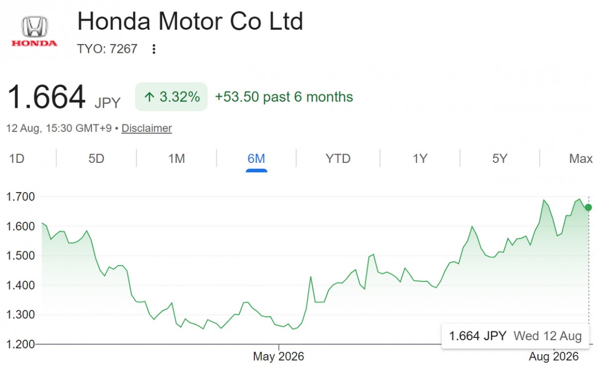 Актуальная цена акции Honda Motor Co (HMC) на Токийской фондовой бирже Актуальная цена акции Honda Motor Co (HMC) на Токийской фондовой бирже