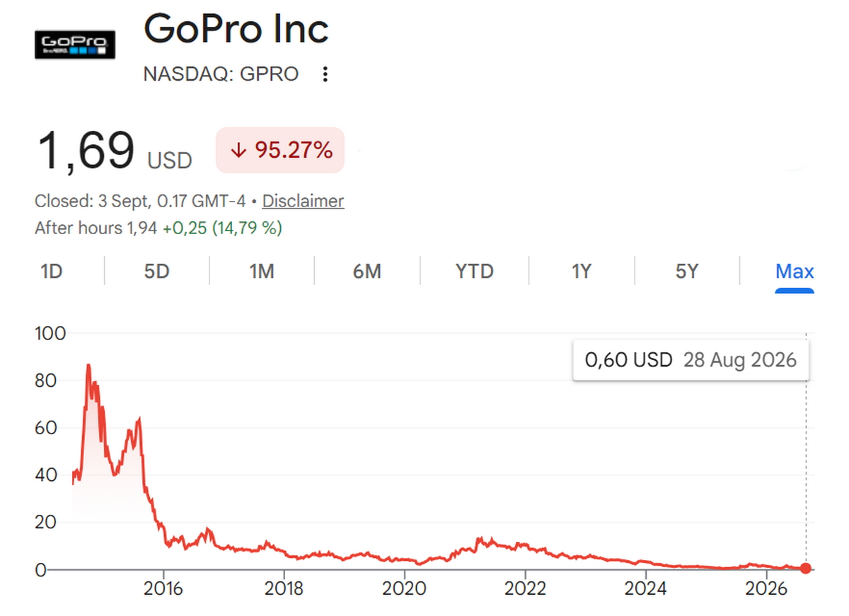 История стоимости акций GoPro Inc на NASDAQ: 95% обвал за 10 лет История стоимости акций GoPro Inc на NASDAQ: 95% обвал за 10 лет