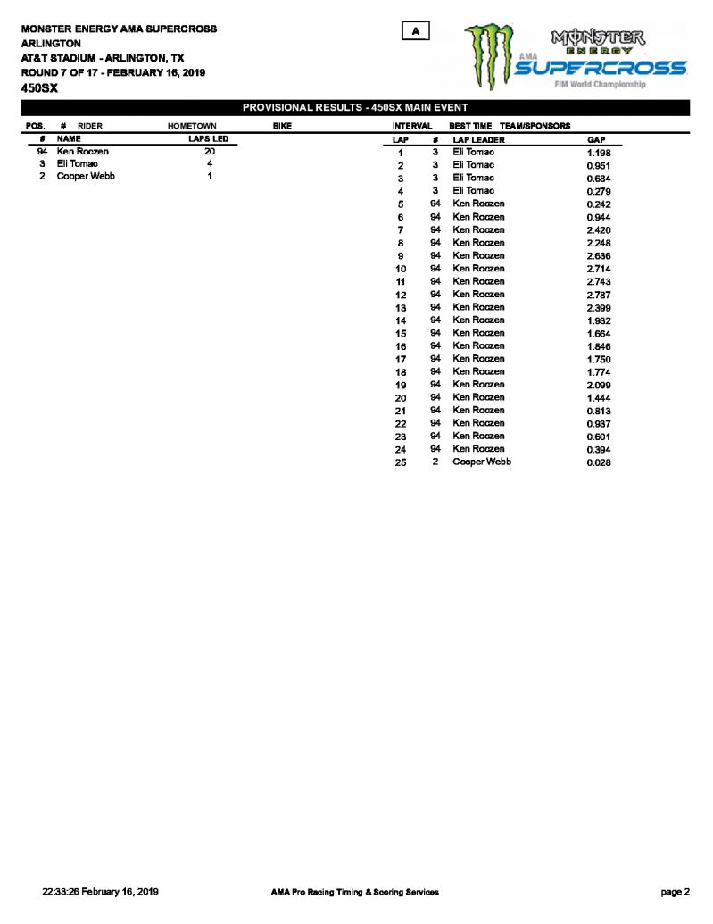 Результаты 7 этапа AMA Supercross
