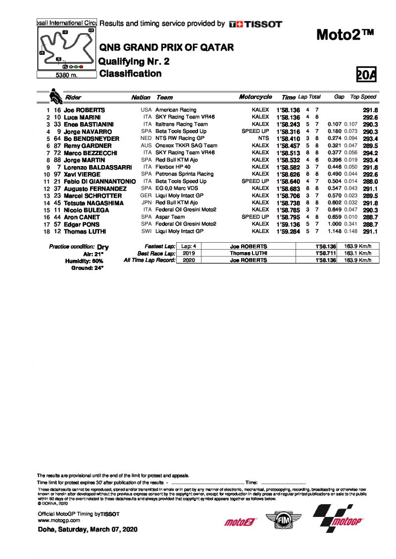 Результаты квалификации Гран-При Катара, Moto2, 7/08/2020