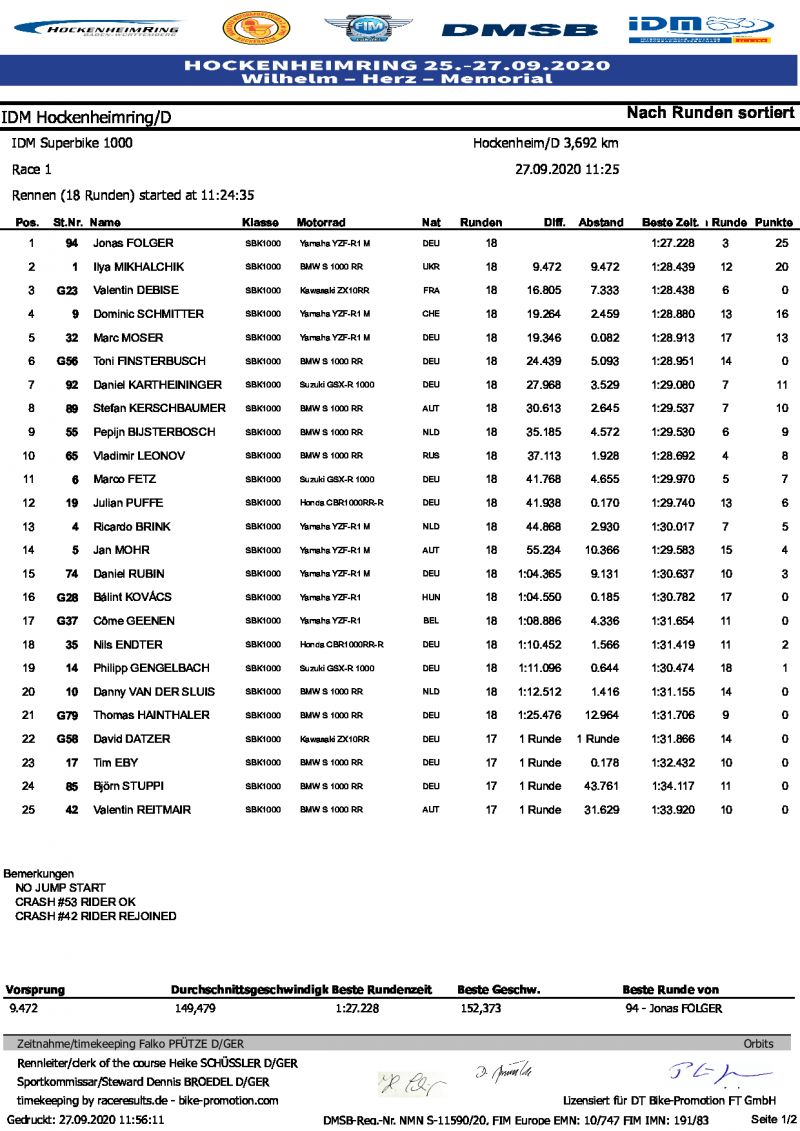 Результаты 1-й гонки IDM Superbike, Hockenheim (27/09/2020)