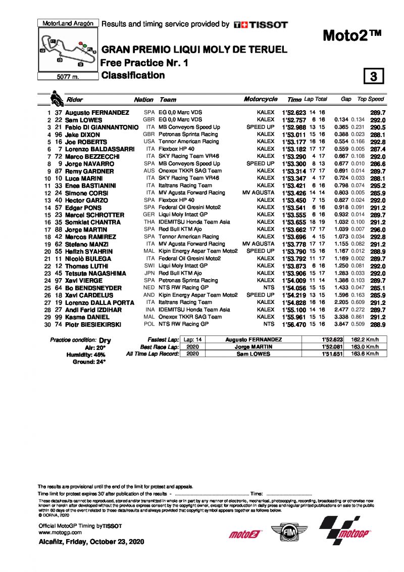 Результаты FP1 Гран-При Теруэля, Moto2 (23/10/2020)