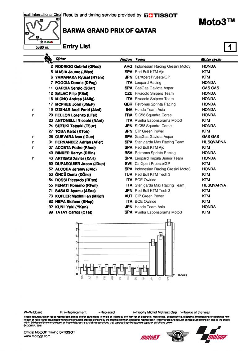 Список участников чемпионата мира по Moto3 2021 года