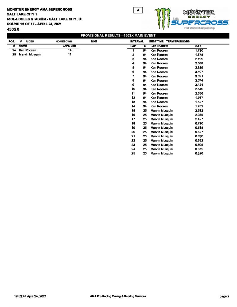 Результаты 16 этапа AMA Supercross, 450SX, Salt Lake City 1 (24/04/2021)