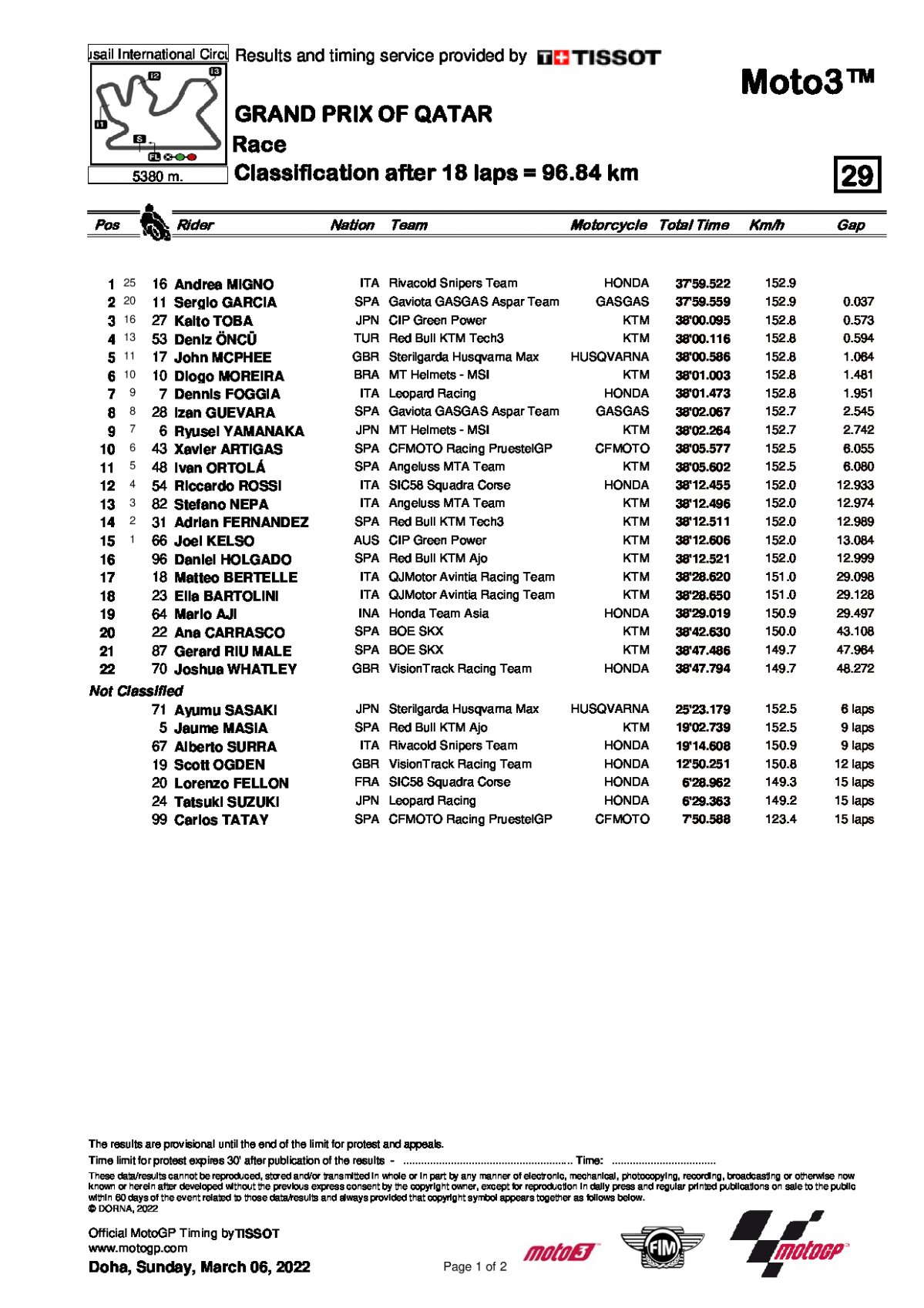 Результаты Гран-При Катара, Moto3 (6/03/2022)