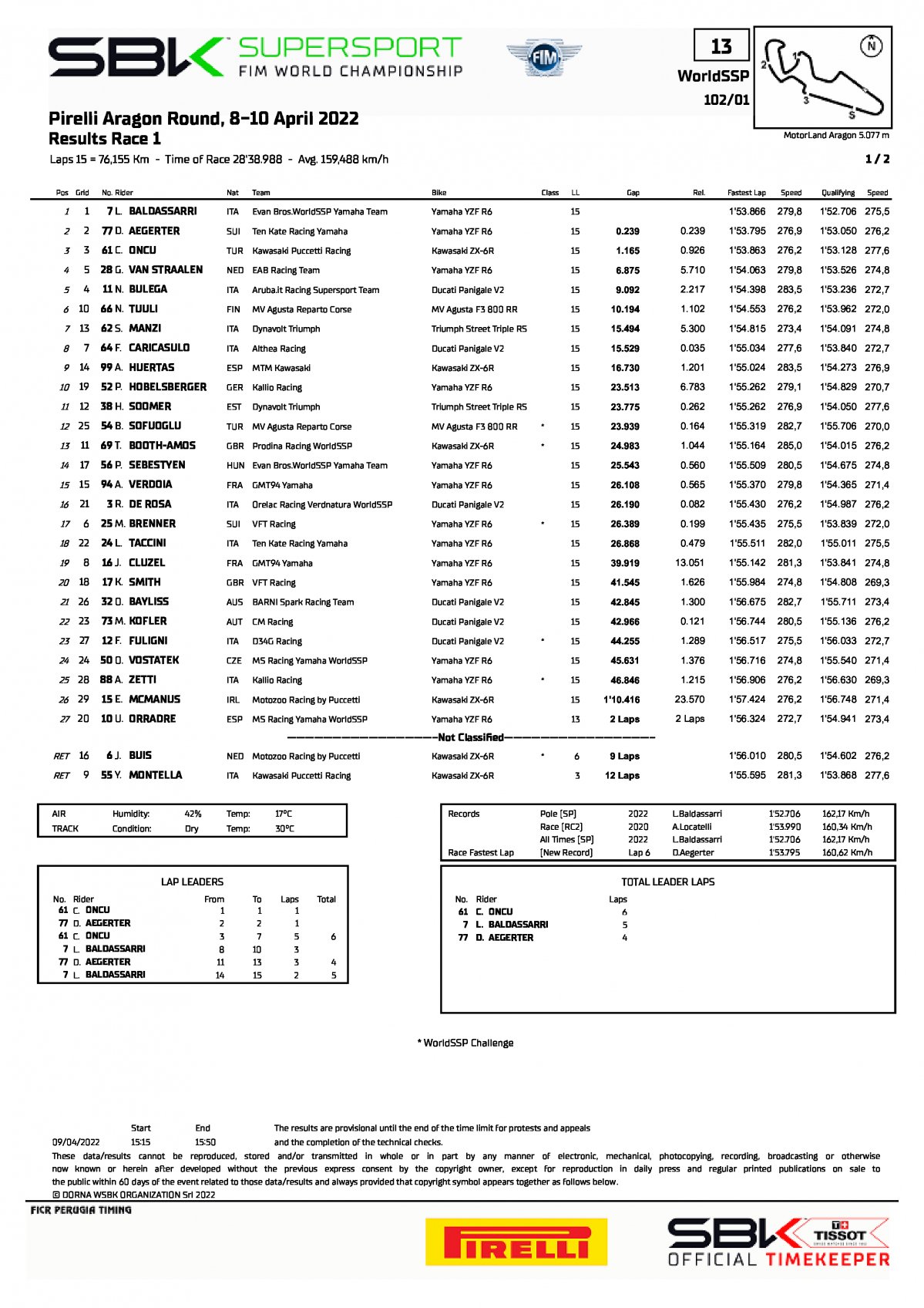 Результаты 1 гонки WorldSSP, Motorland Aragon (9/04/2022)