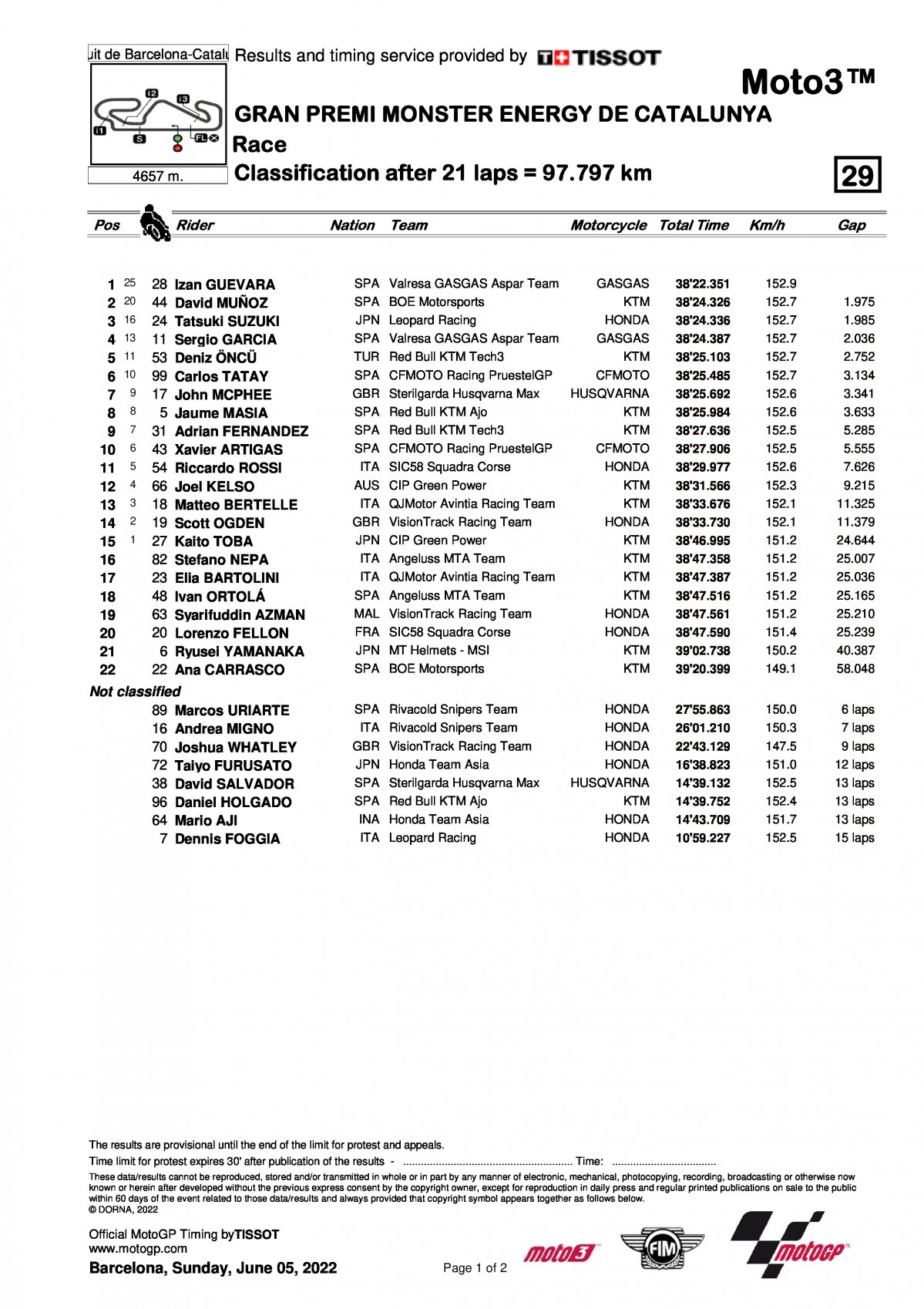 Результаты Гран-При Каталонии, Moto3 (5/06/2022)