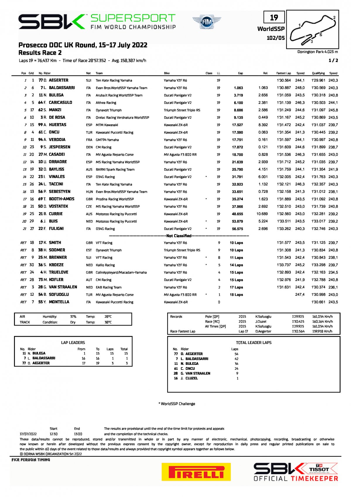 Результаты 2 гонки World Supersport, Donington Park (17/07/2022)
