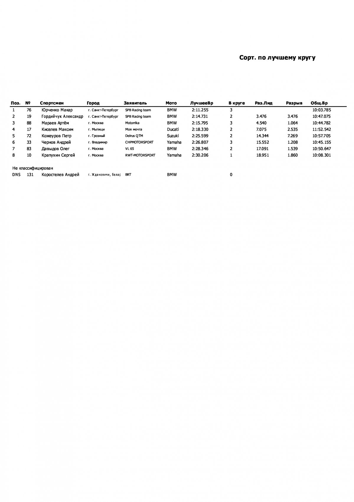 Результаты квалификации 3 этапа чемпионата России, класс Superbike (23/07/2022)