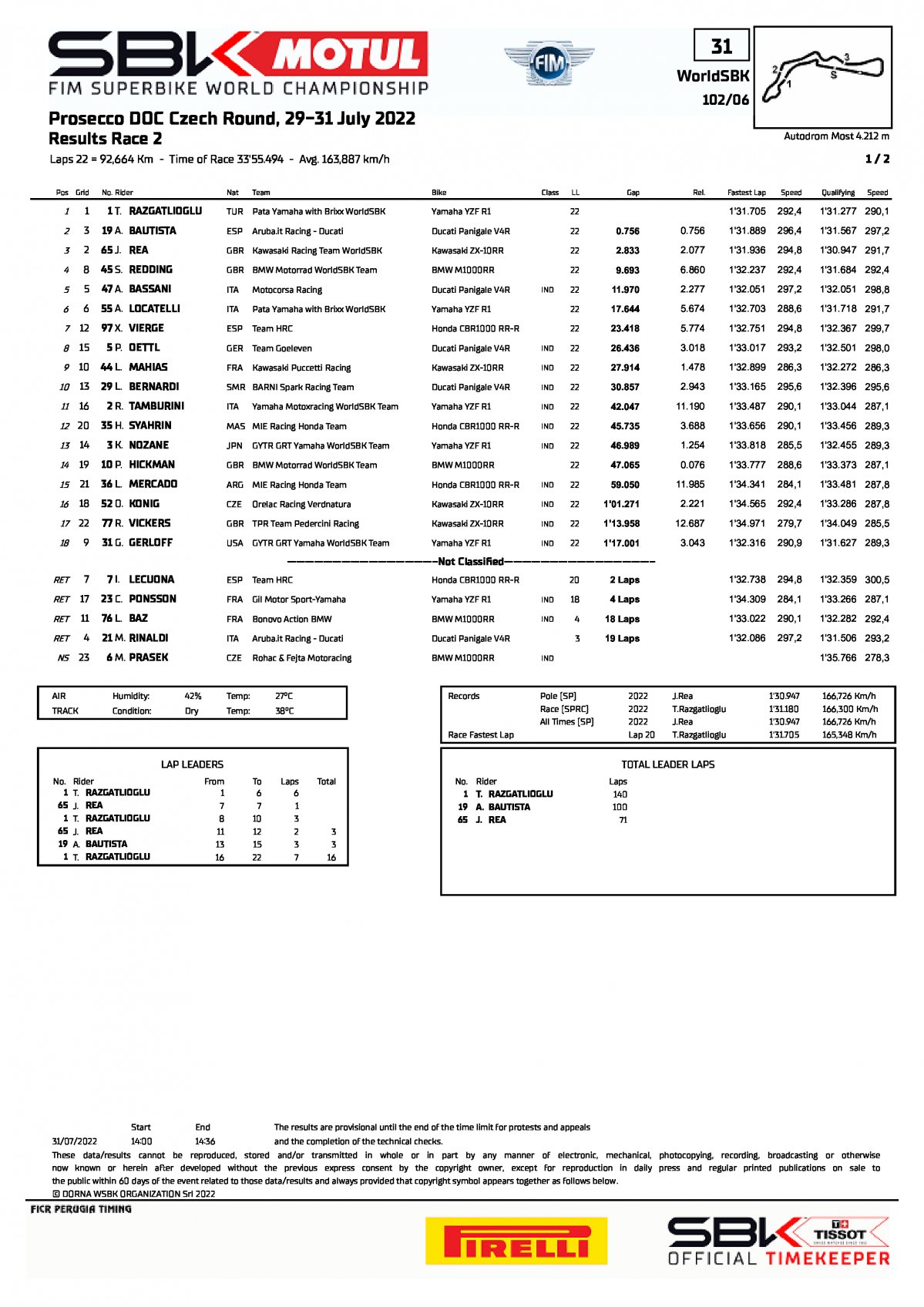 Результаты 2 гонки World Superbike, CzechWorldSBK (31/07/2022)