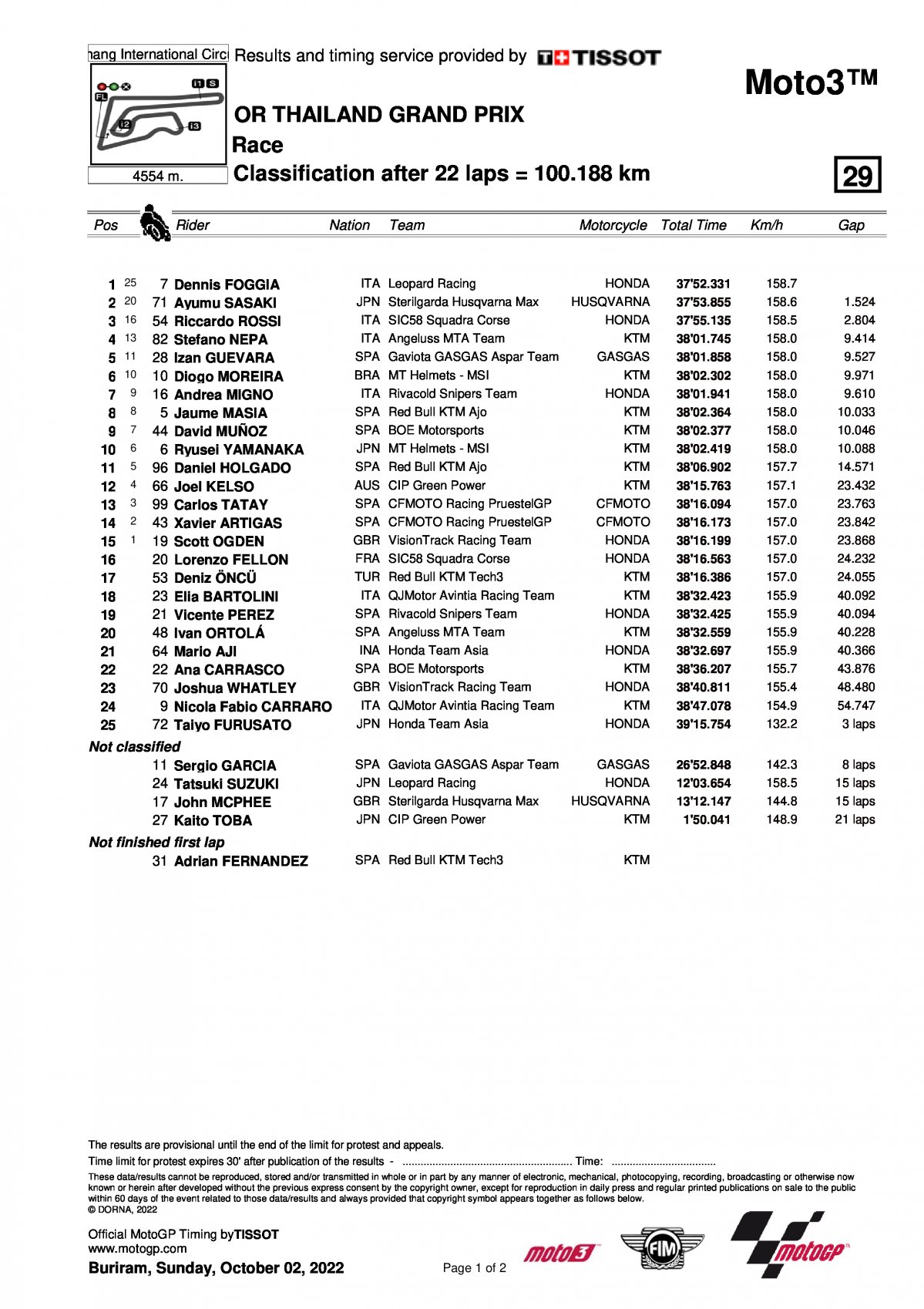 Результаты Гран-При Тайланда, Moto3 (2/10/2022)