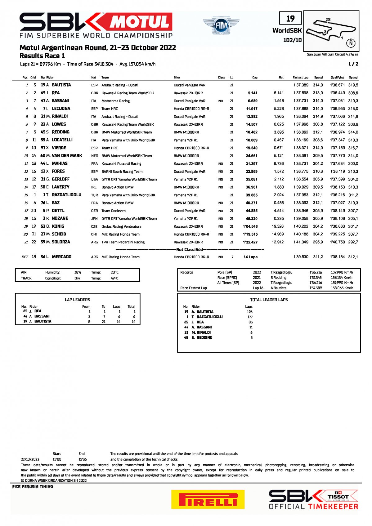 Результаты 1 гонки ARGWorldSBK, San Juan Villicum (22/10/2022)