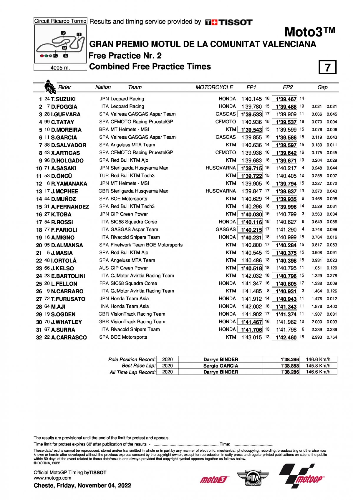 Комбинированные результаты FP1+FP2 Гран-При Валенсии, Moto3 (4/10/2022)