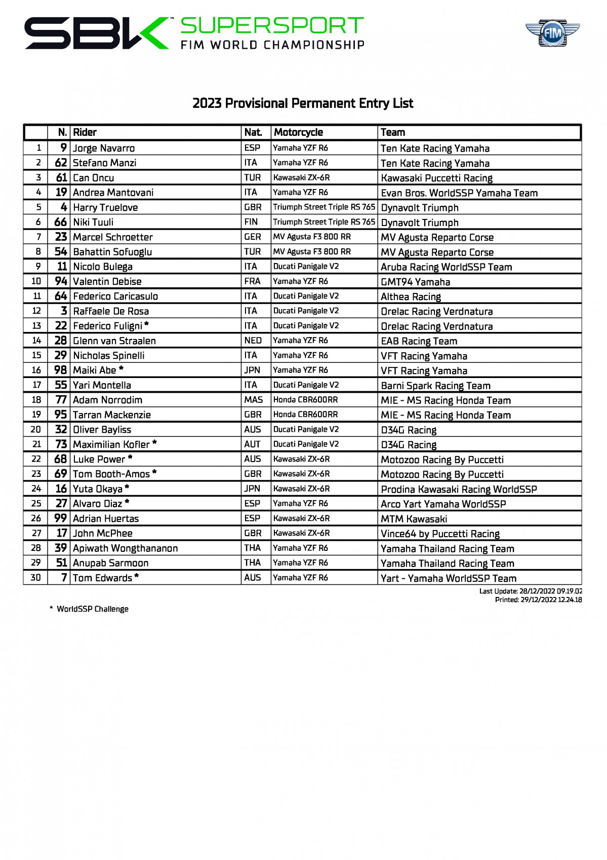 Полный список участников World Supersport 2023