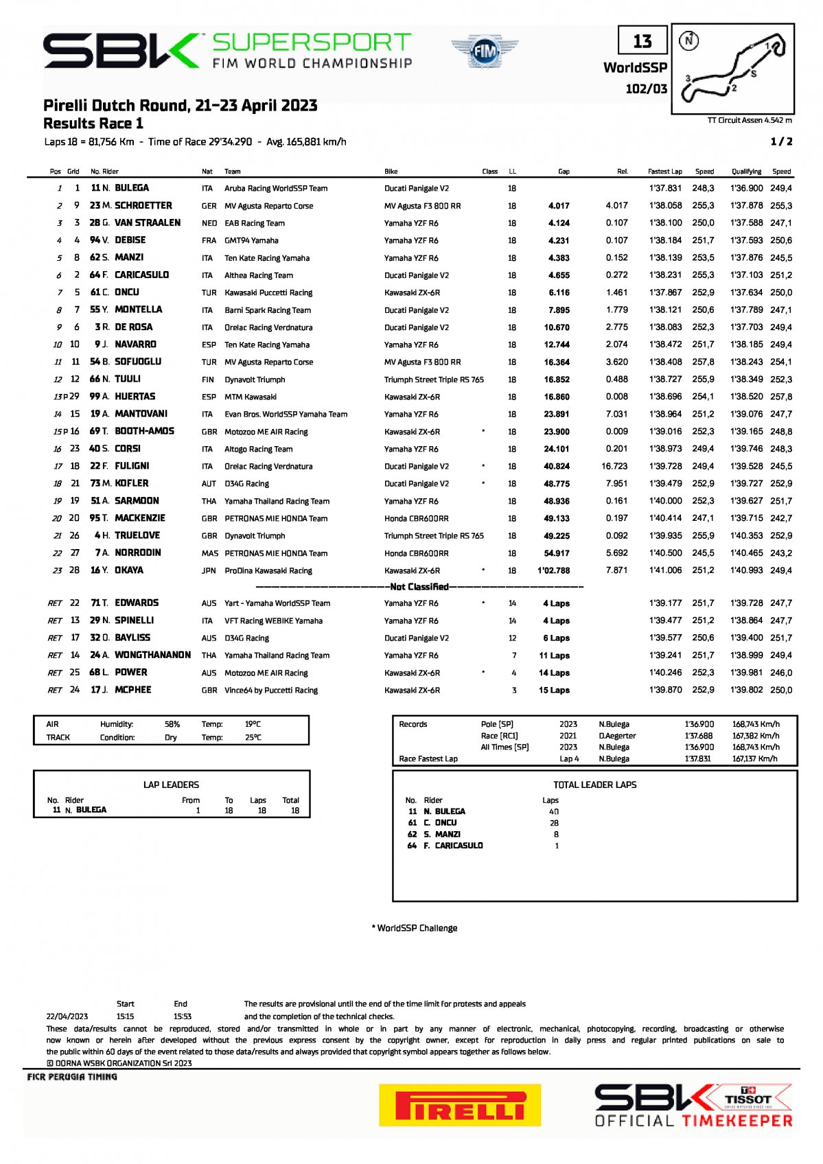Результаты 1 гонки World Supersport, TT Circuit Assen (22/04/2023)