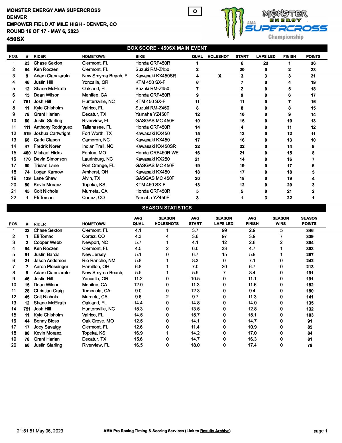 Результаты 16 этапа AMA Supercross 450SX, Денвер (6.05.2023)