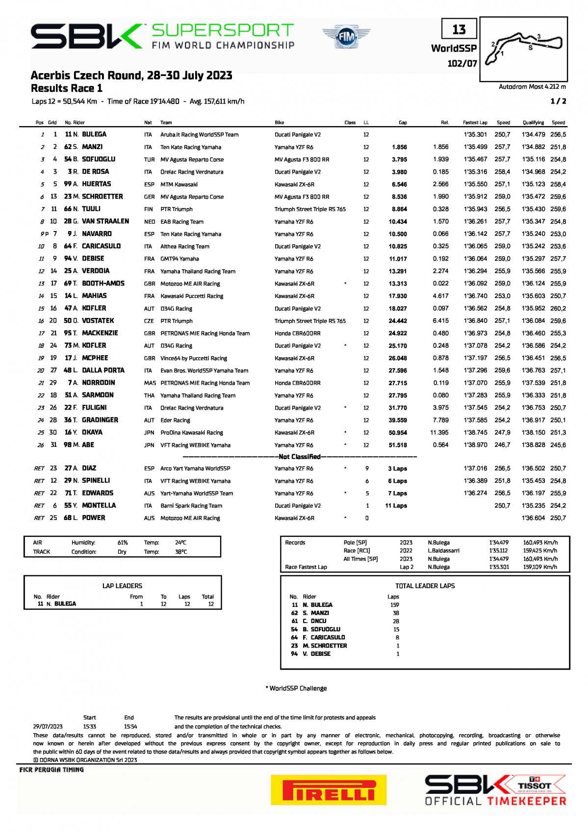 Результаты 1 гонки WorldSSP, Autodrom Most, 29/07/2023