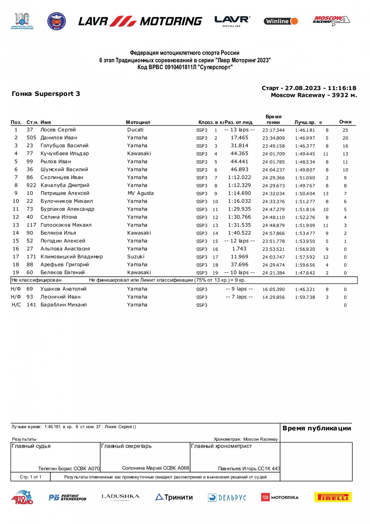 Результаты гонки 6-го этапа Lavr Motoring в классе SSP3