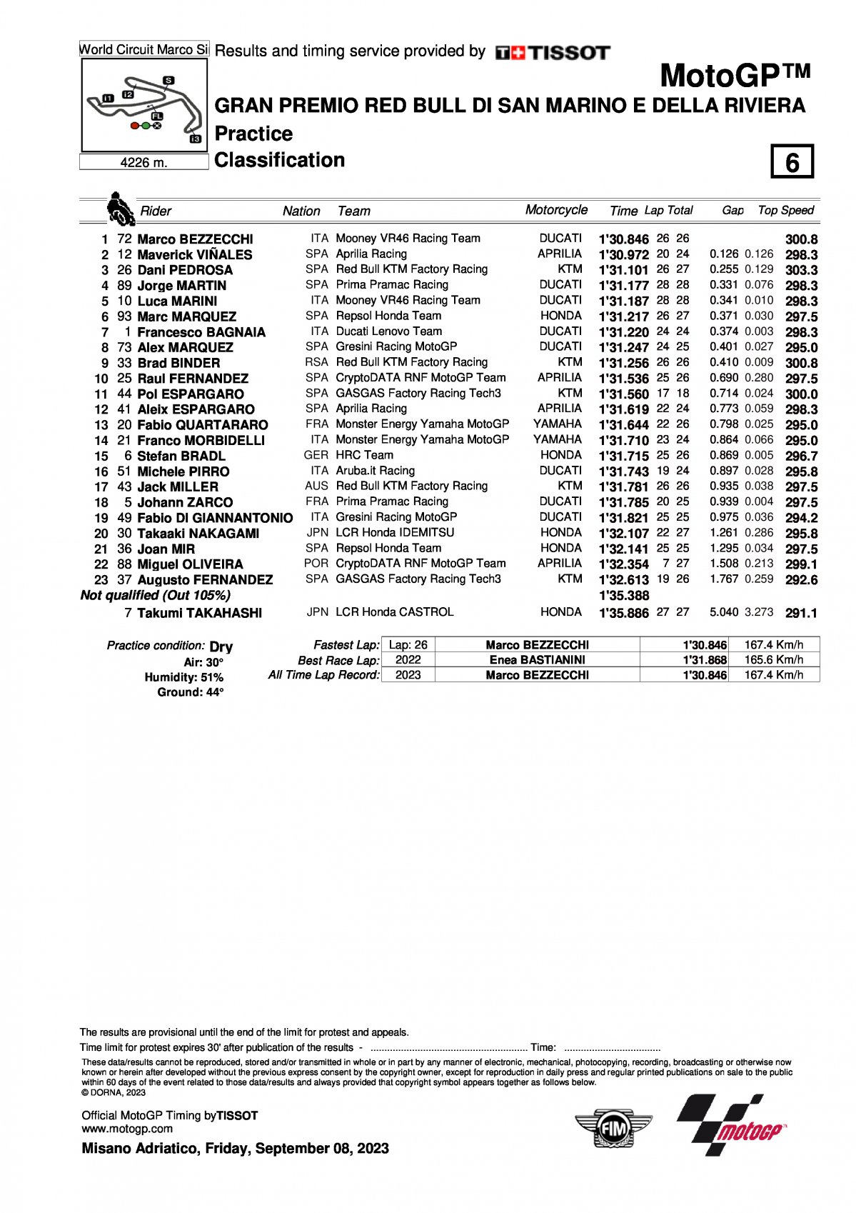 Результаты зачетной практики FP2 Гран-При Сан-Марино, MotoGP (8/09/2023)