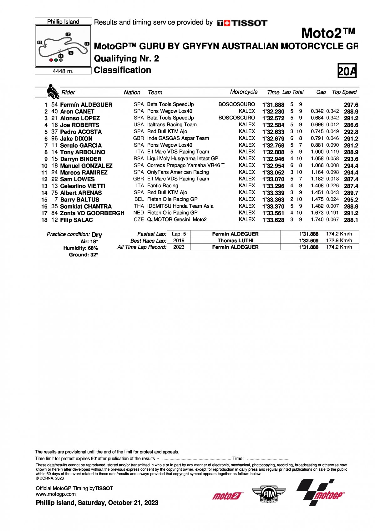 Результаты квалификации Q2 Гран-При Австралии Moto2