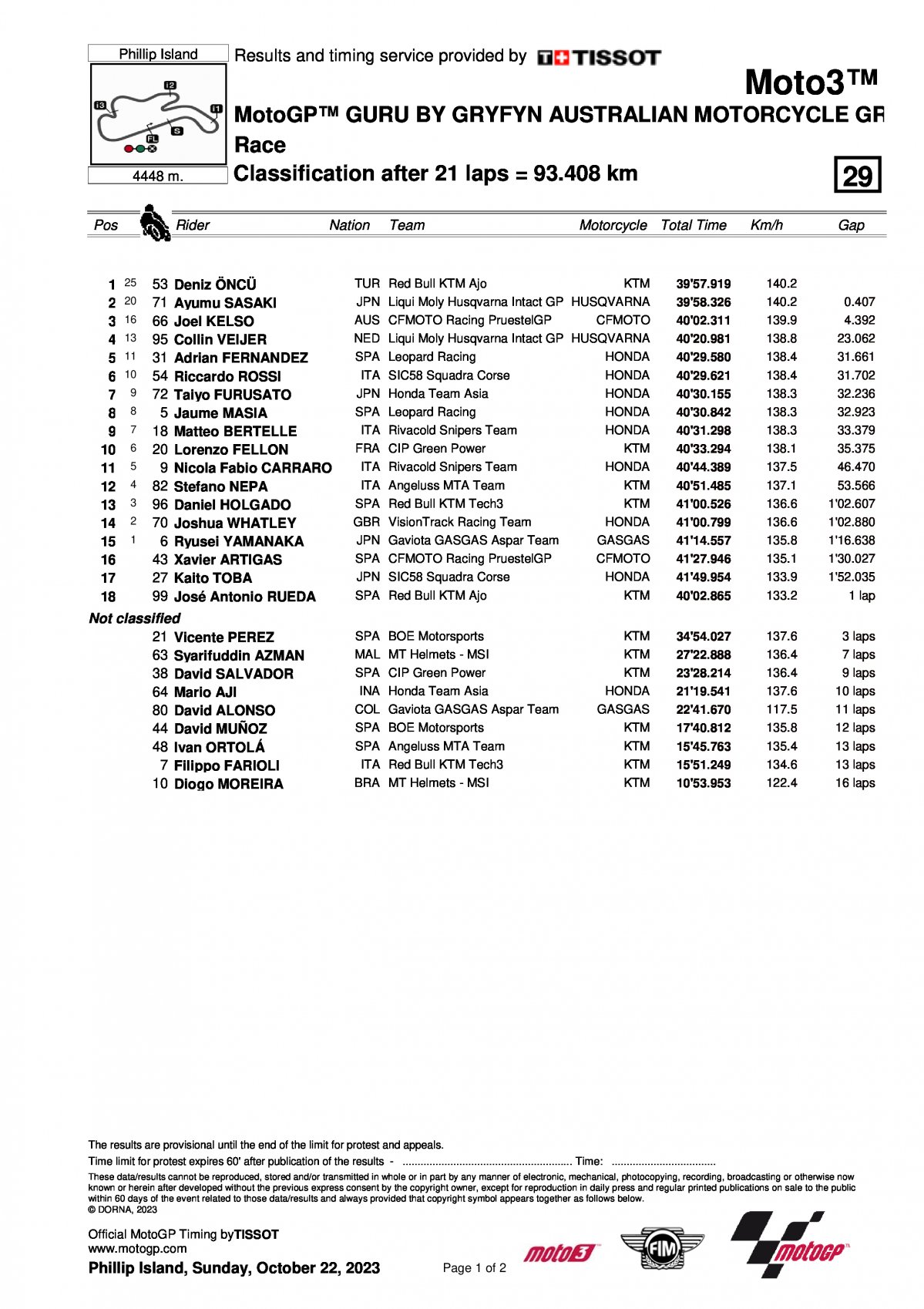 Результаты Гран-При Австралии Moto3 (22/10/2023)