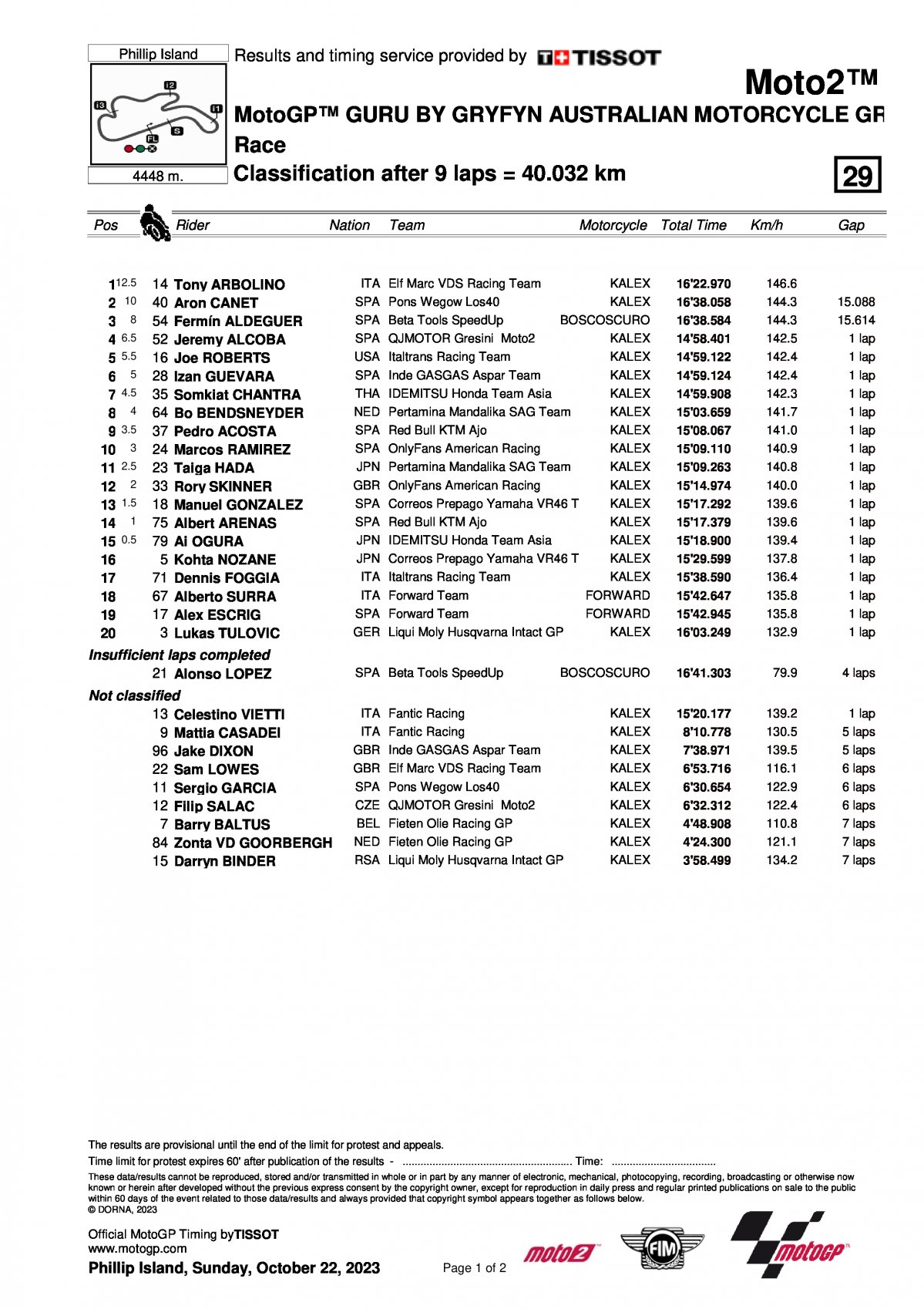 Результаты Гран-При Австралии Moto2 (22/10/2023)