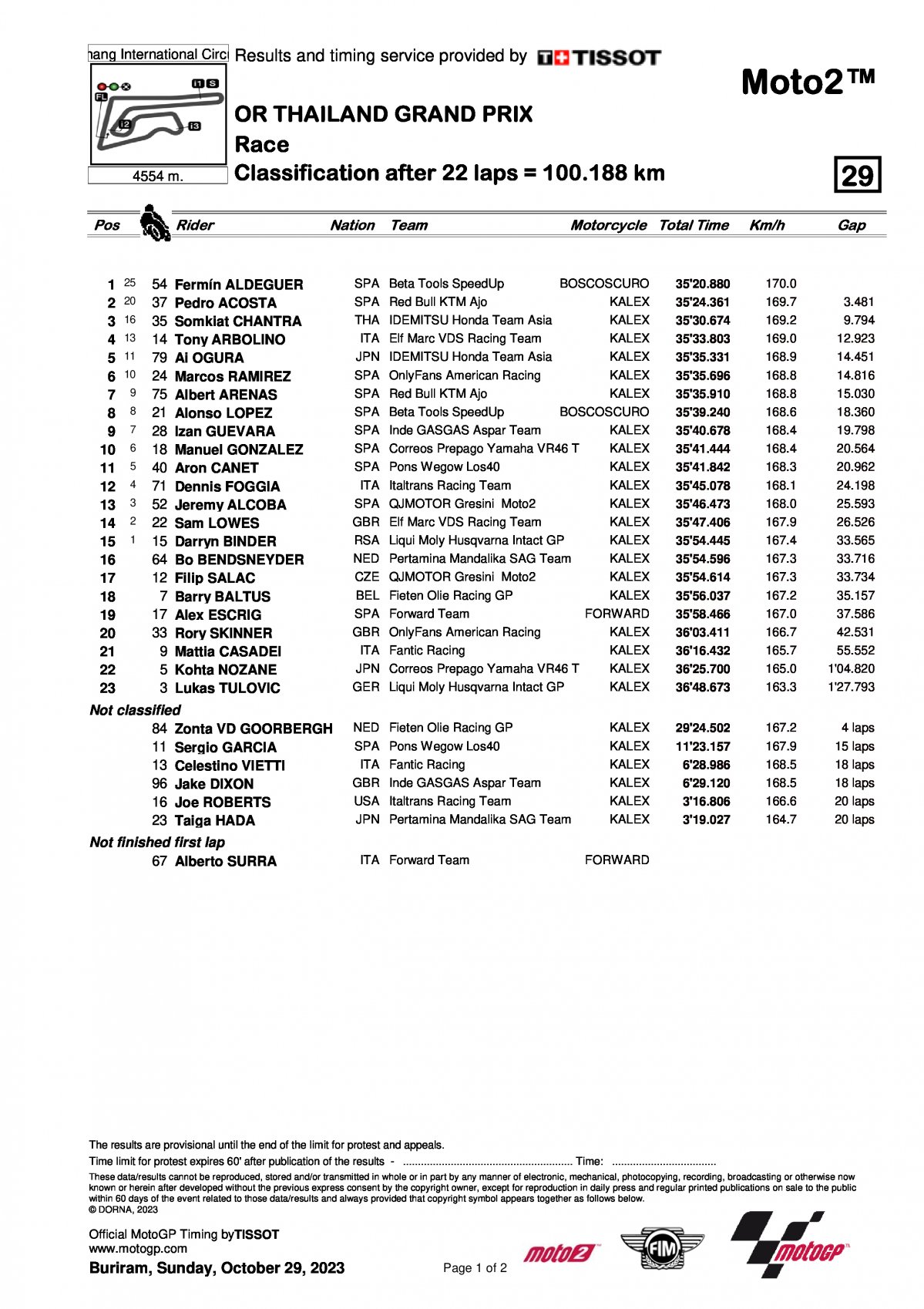 Результаты Гран-При Таиланда Moto2 (29/10/2023)