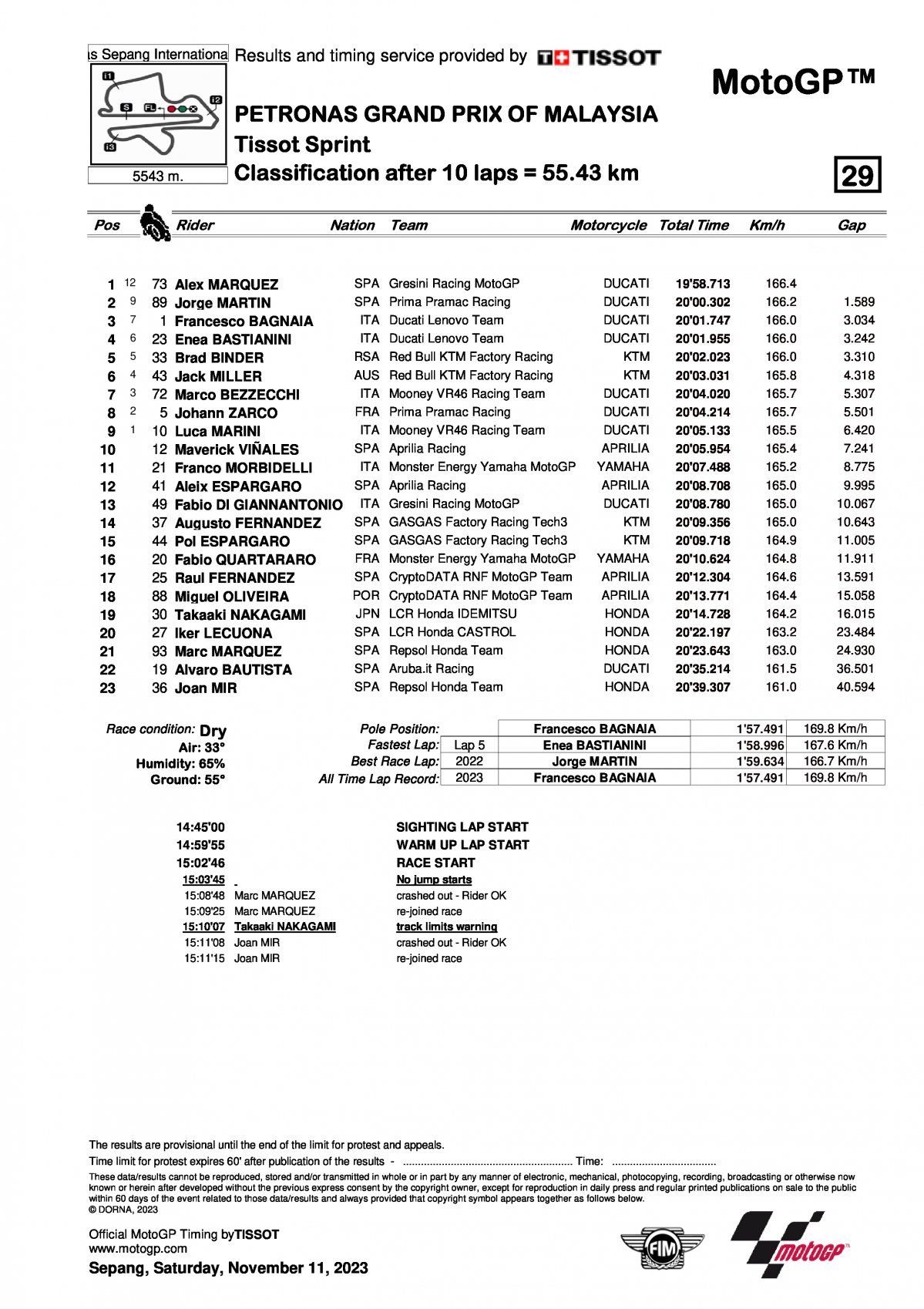 Результаты MotoGP Sprint Race Гран-При Малайзии (11.11.2023)