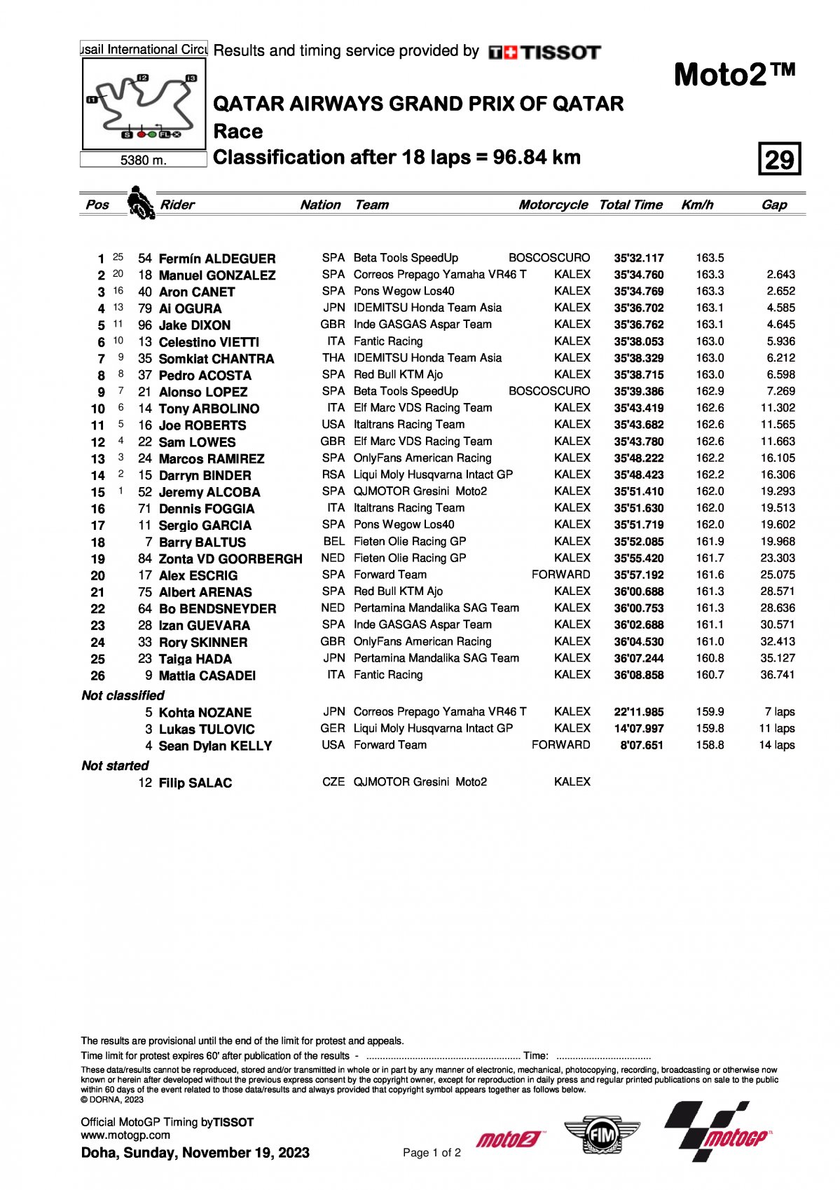 Результаты Гран-При Катара Moto2 (19.11.2023)