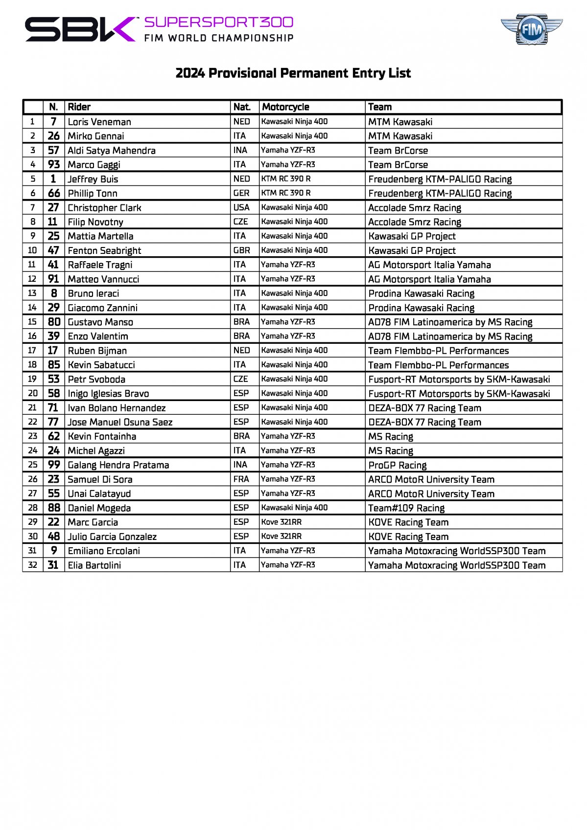 Списки участников World Supersport 300 (2024)
