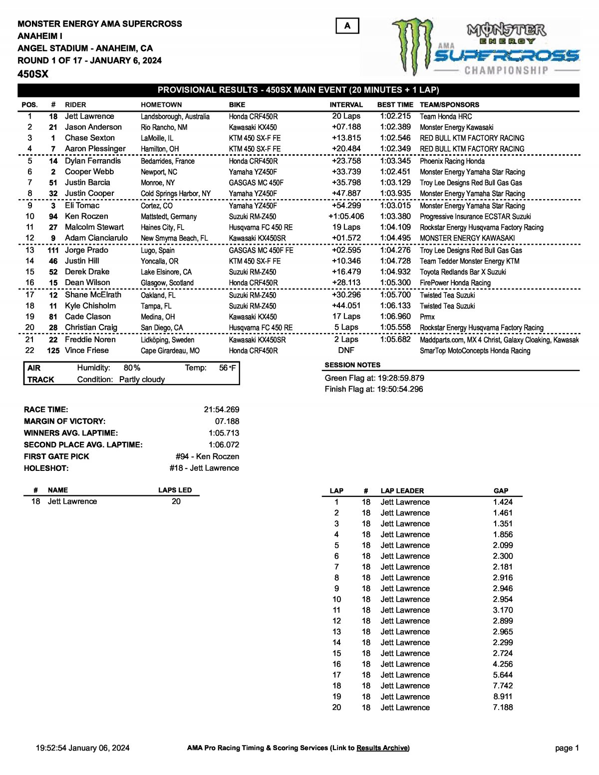 Результаты 1 этапа AMA Supercross 450SX Anaheim-1 (6/01/2024)