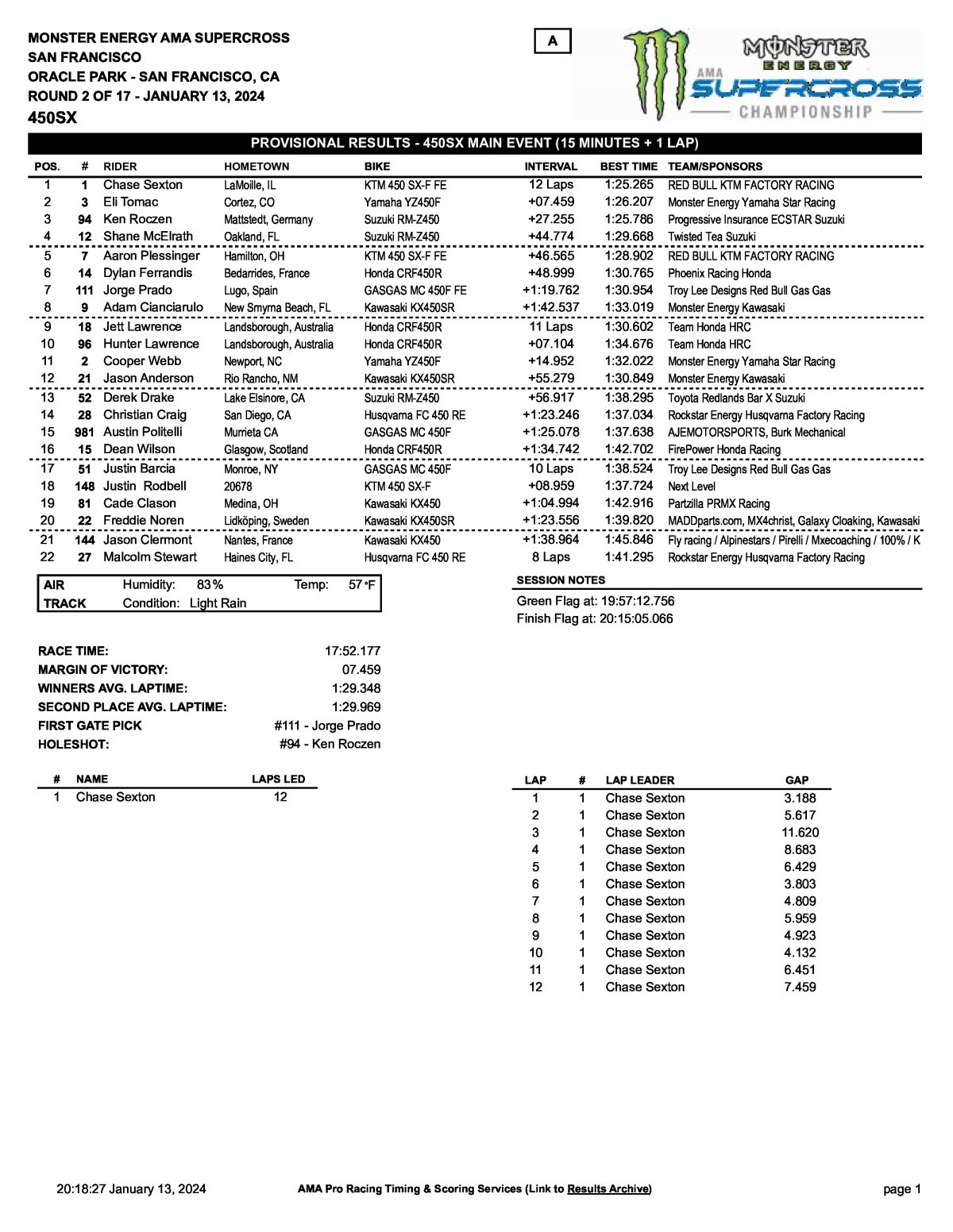 Результаты 2 этапа AMA Supercross 450SX San Francisco (13/01/2024)