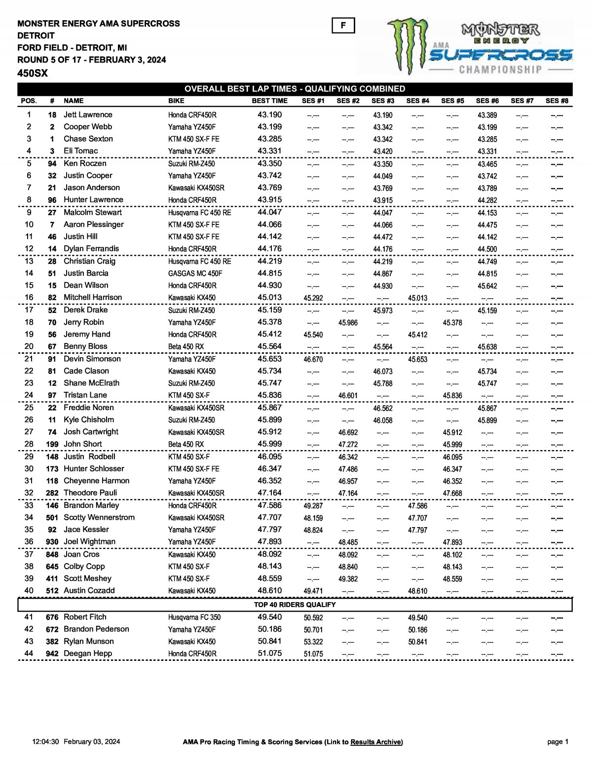 Результаты квалификаций 5 этапа AMA Supercross 450SX