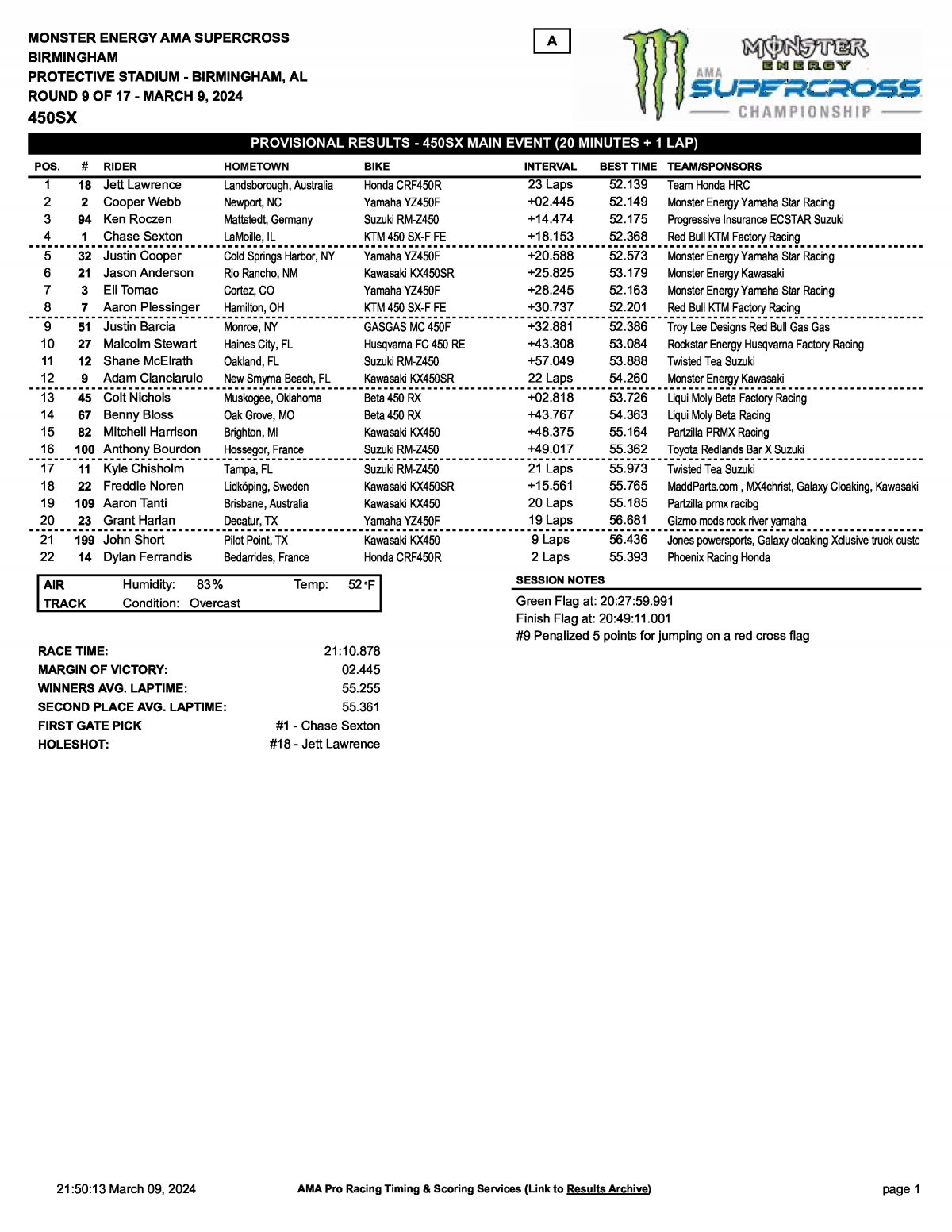 Результаты 9 этапа AMA Supercross 450SX Birmingham (9/03/2024)