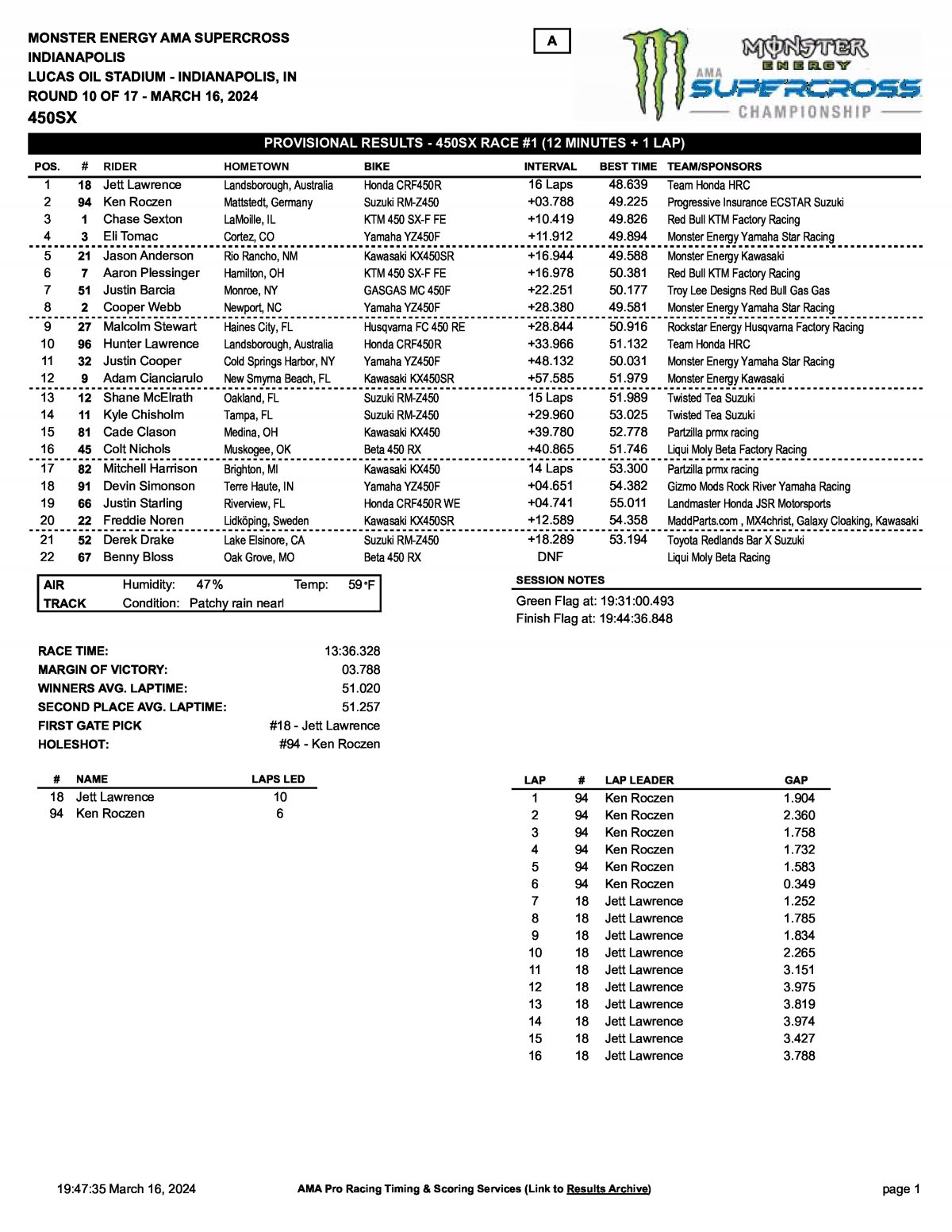 Результаты 1 гонки Тройной Короны Индианаполиса - AMA Supercross 450SX (16/03/2024)