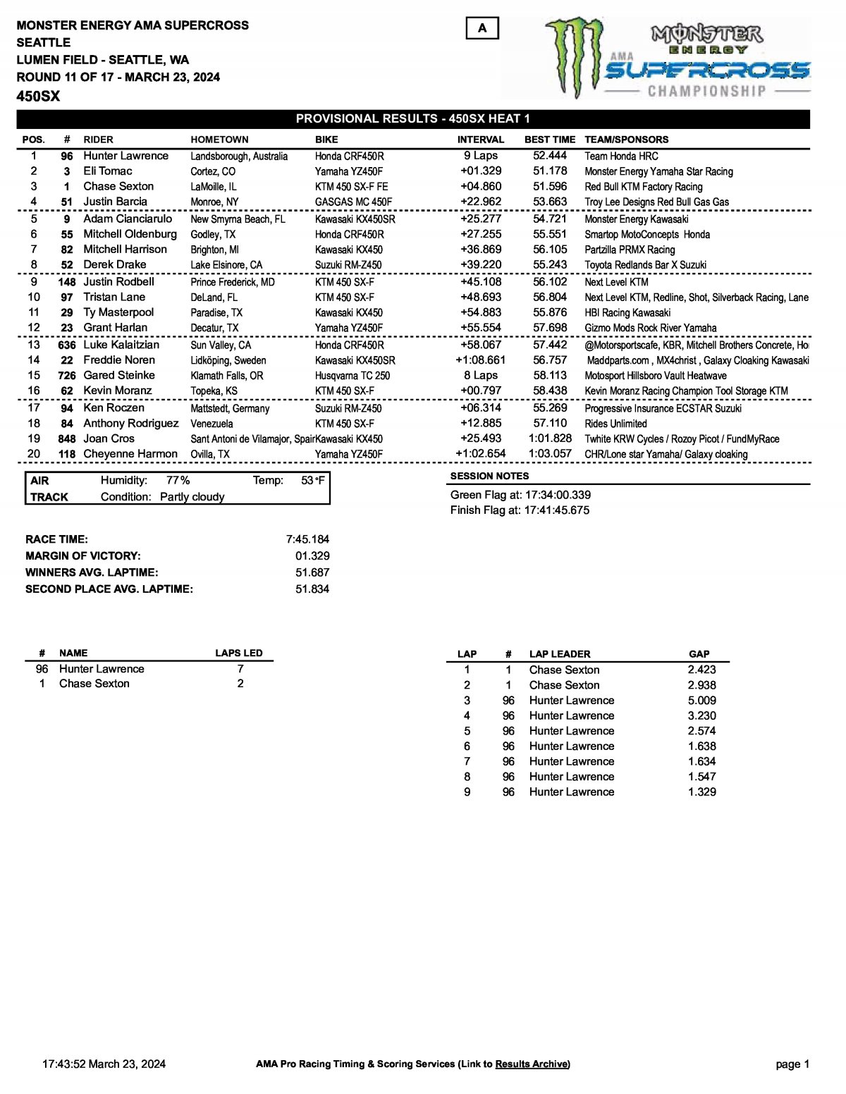 Результаты AMA Supercross 11 этап, Сиэттл, Heat 1 (23/03/2024)