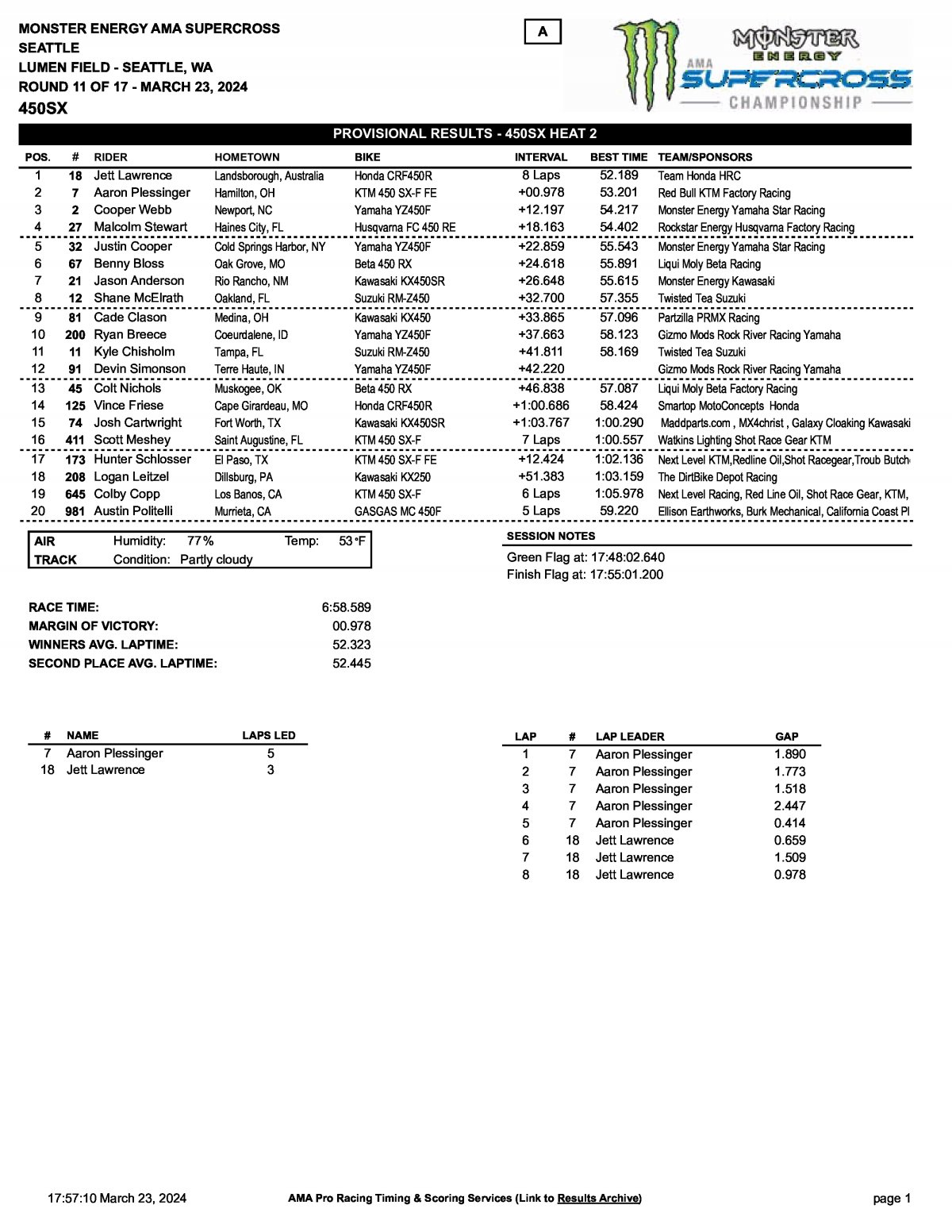 Результаты AMA Supercross 11 этап, Сиэттл, Heat 2 (23/03/2024)