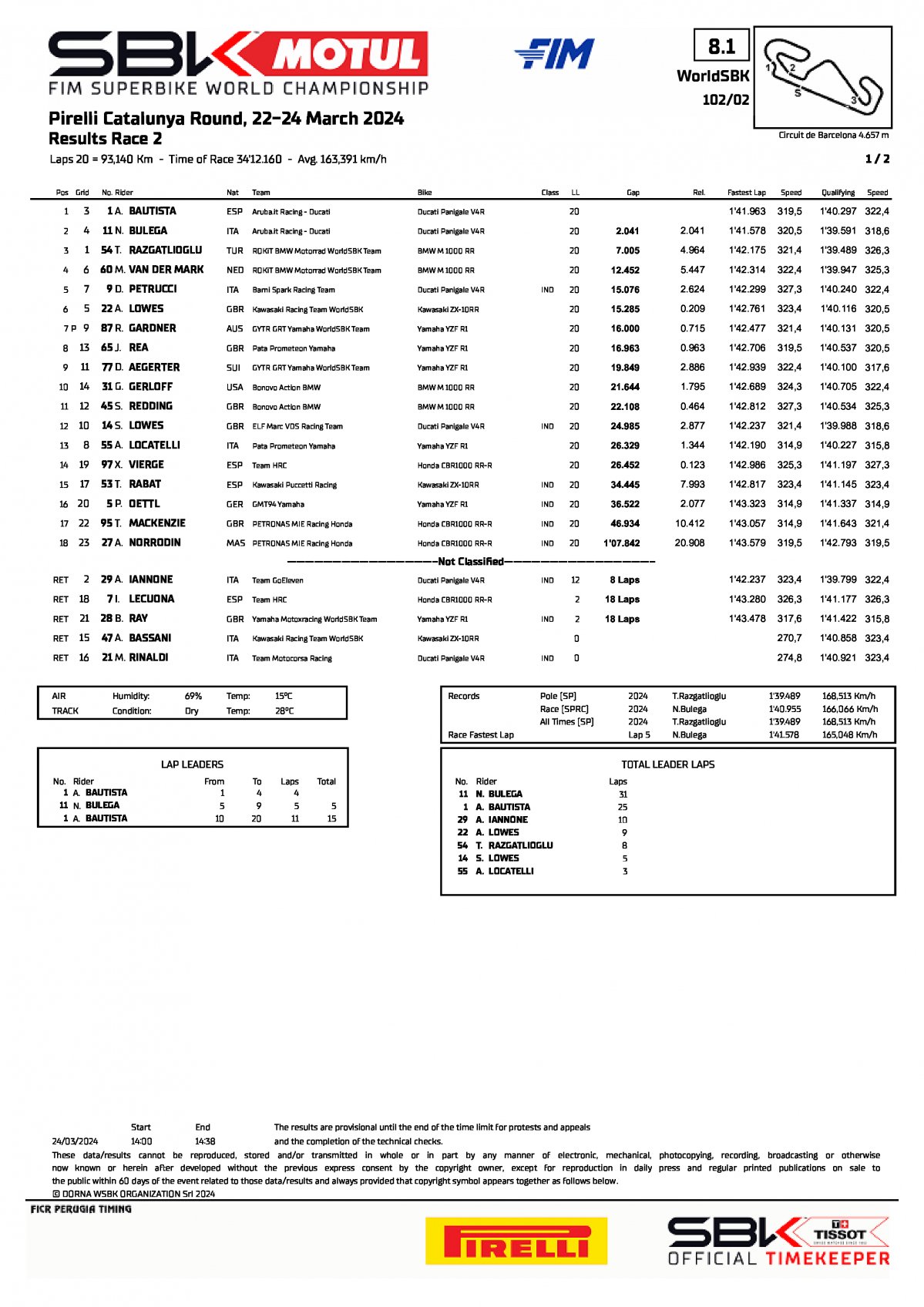 Результаты 2 гонки World Superbike в Барселоне (24.03.2024)