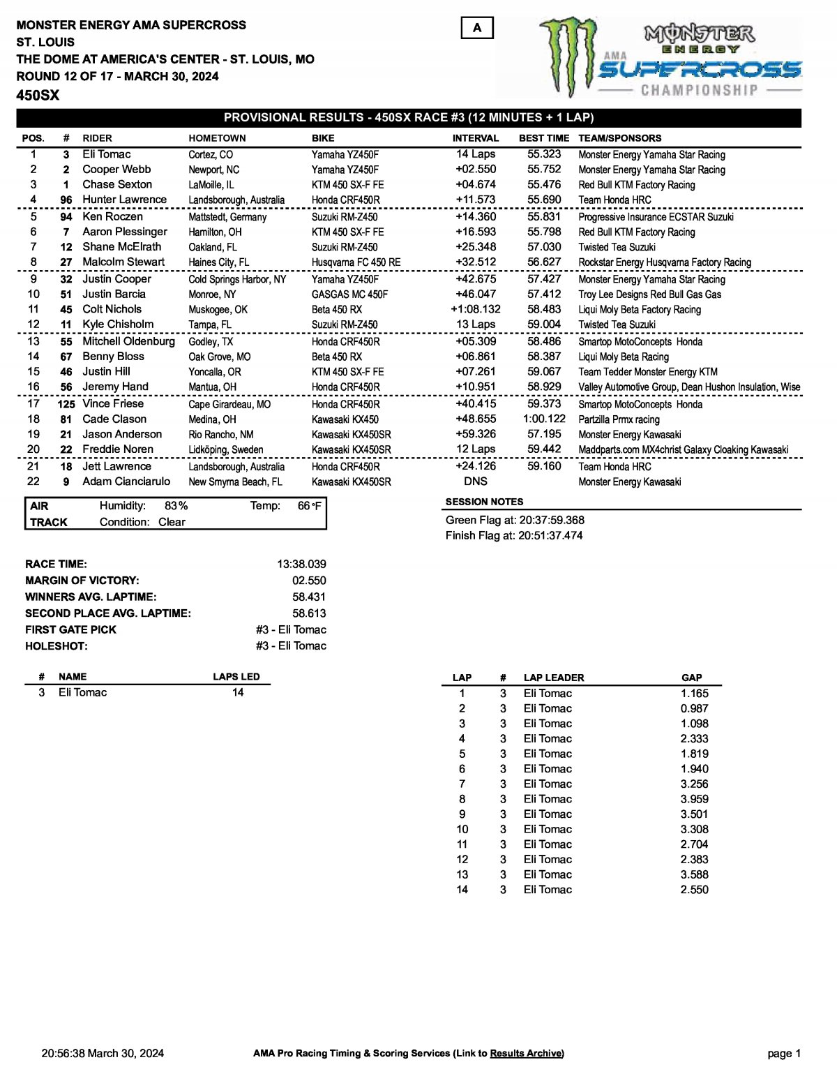 Результаты AMA Supercross 12 этап, Сент-Луис, Race 1 (30/03/2024)