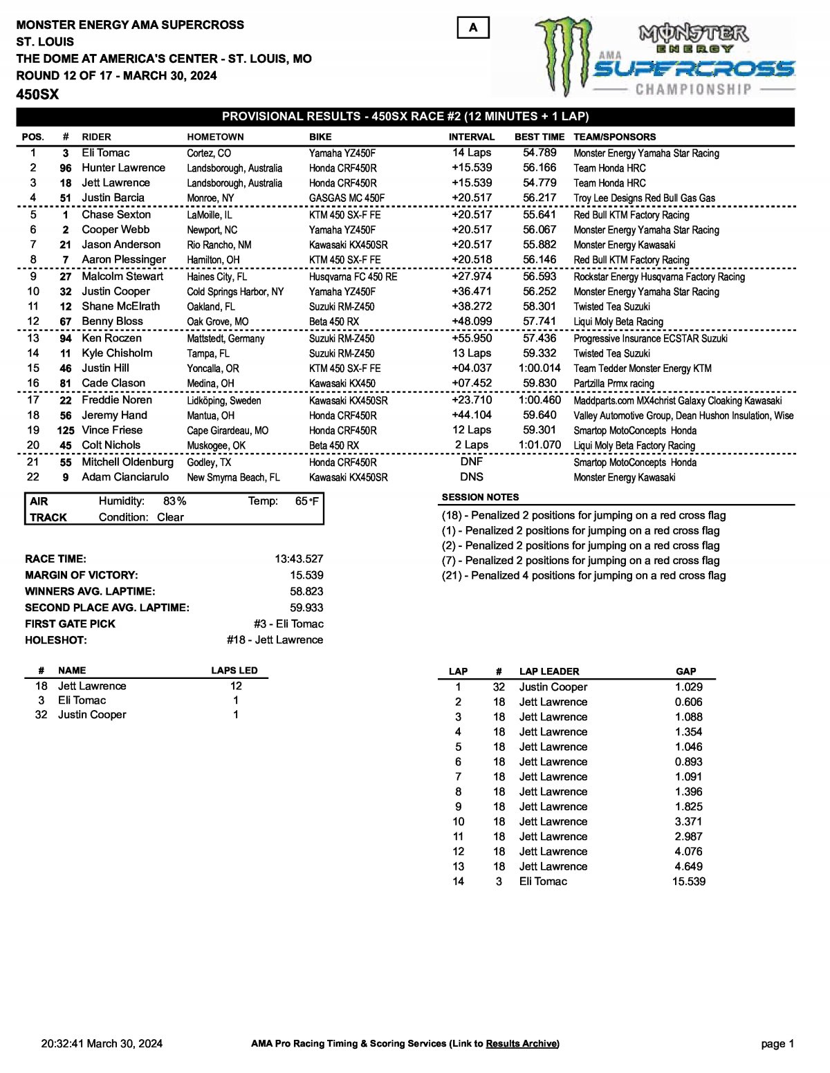 Результаты AMA Supercross 12 этап, Сент-Луис, Race 2 (30/03/2024)