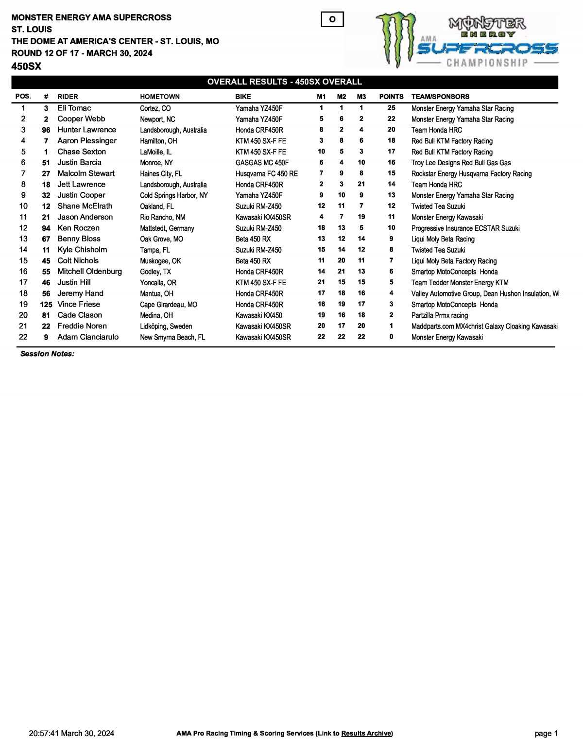 Итоги Triple Crown в Сент-Луисе (AMA Supercross 450SX 2024)