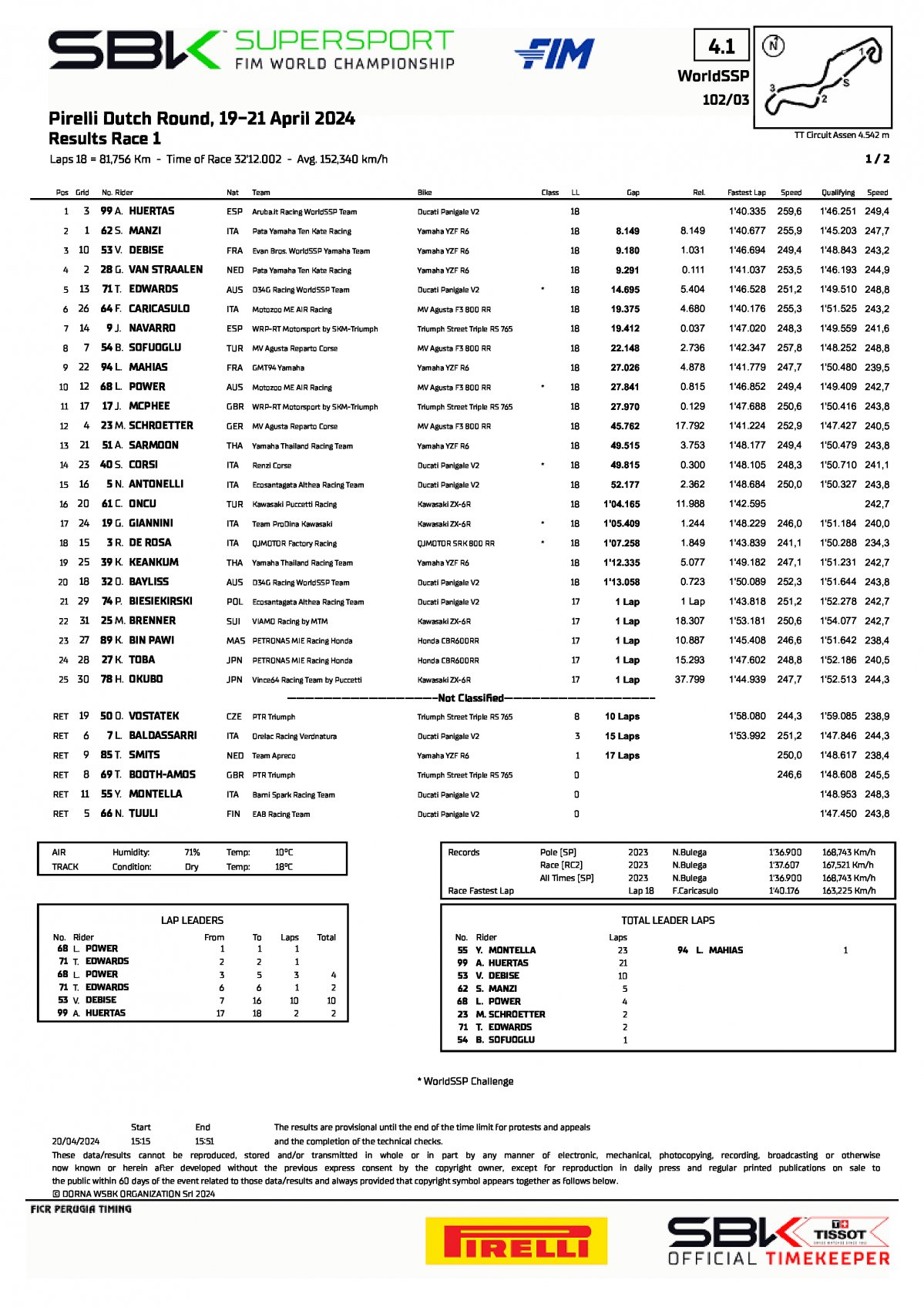Результаты 1 гонки Supersport - DutchWorldSBK (20/04/2024)