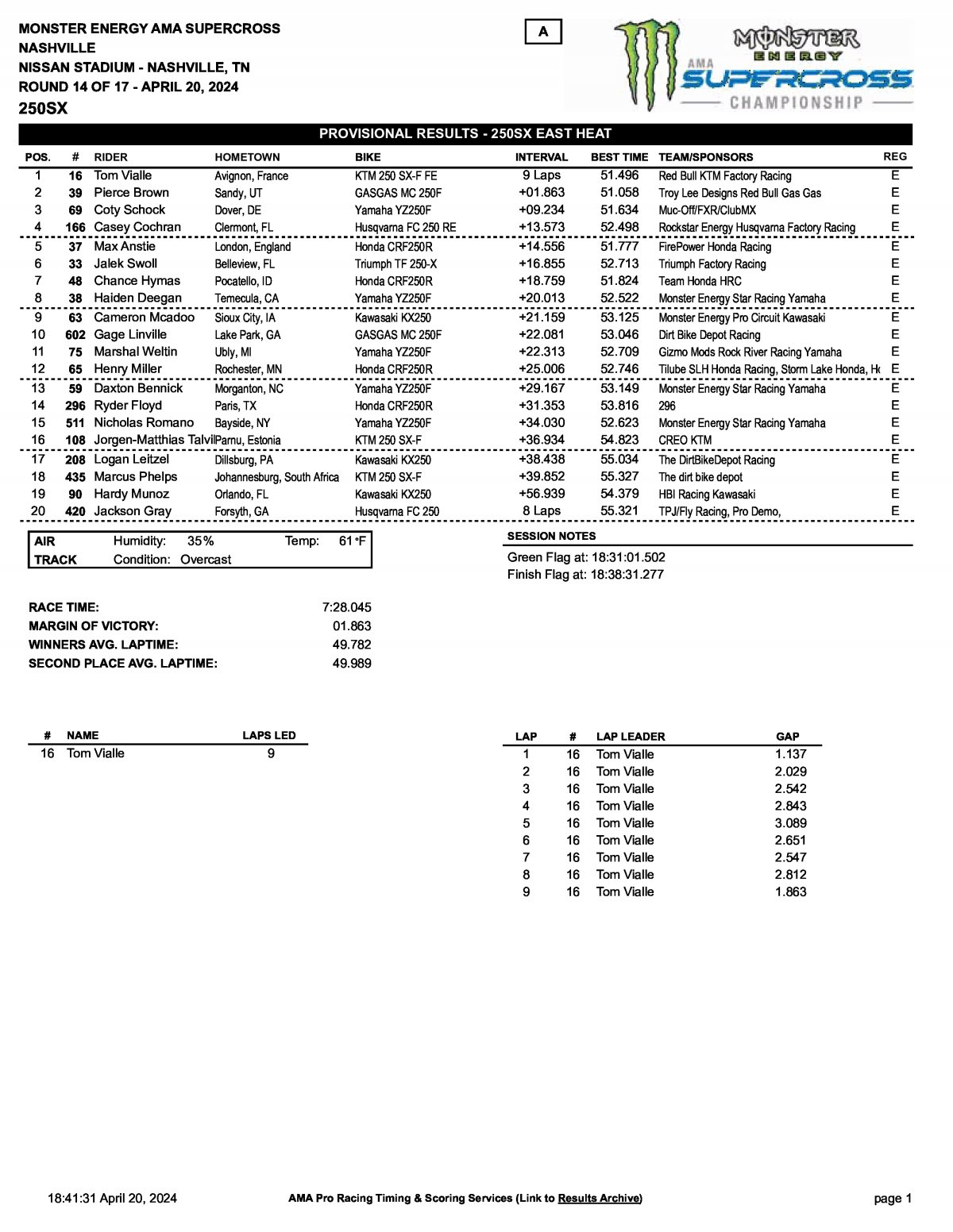 Результаты AMA Supercross 14 этап 450SX East, Нэшвилл (20/04/2024)