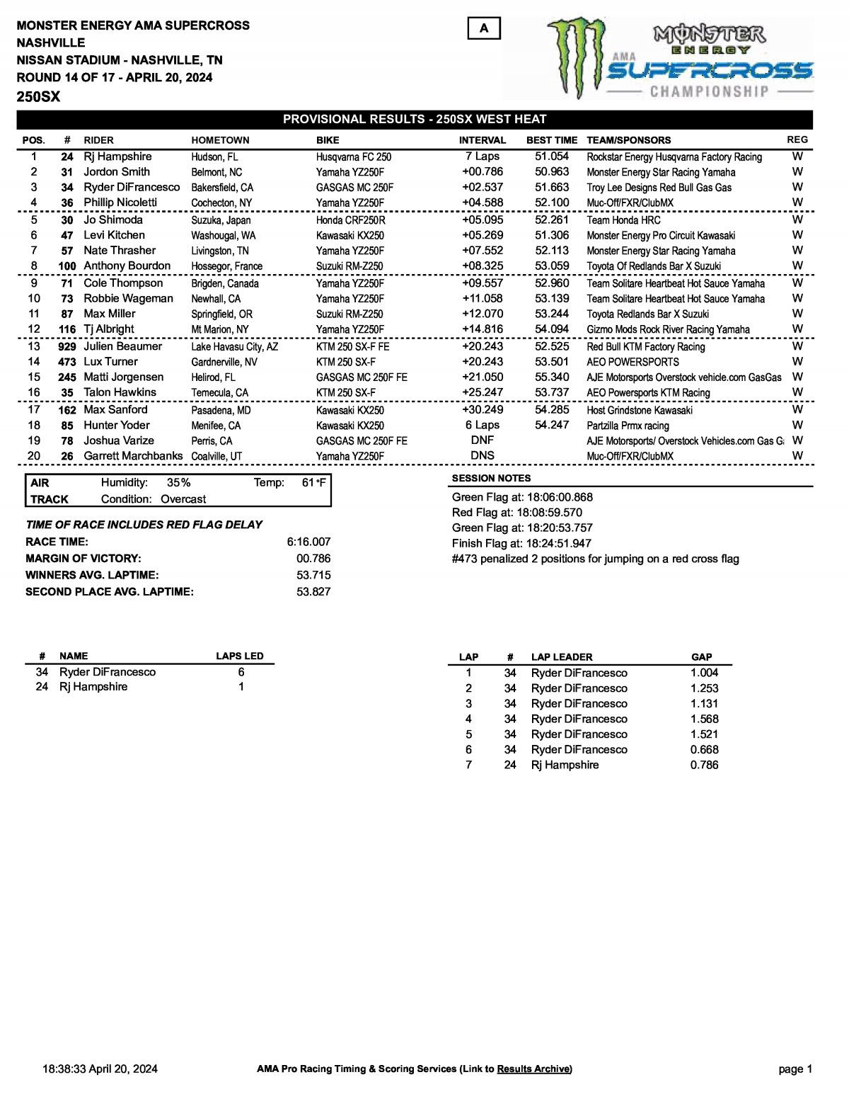 Результаты AMA Supercross 14 этап 450SX West, Нэшвилл (20/04/2024)