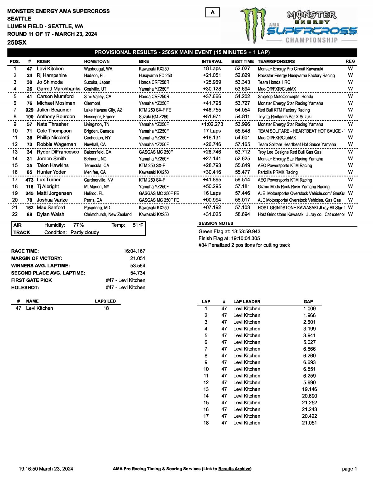 Результаты AMA Supercross 11 этап, Сиэттл, Main Event (23/03/2024)