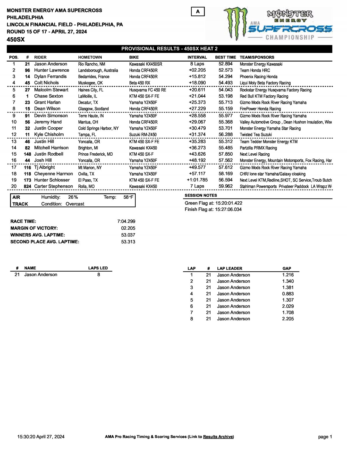 Результаты AMA Supercross 15 этап 450SX, Филадельфия - Heat1 (27/04/2024)