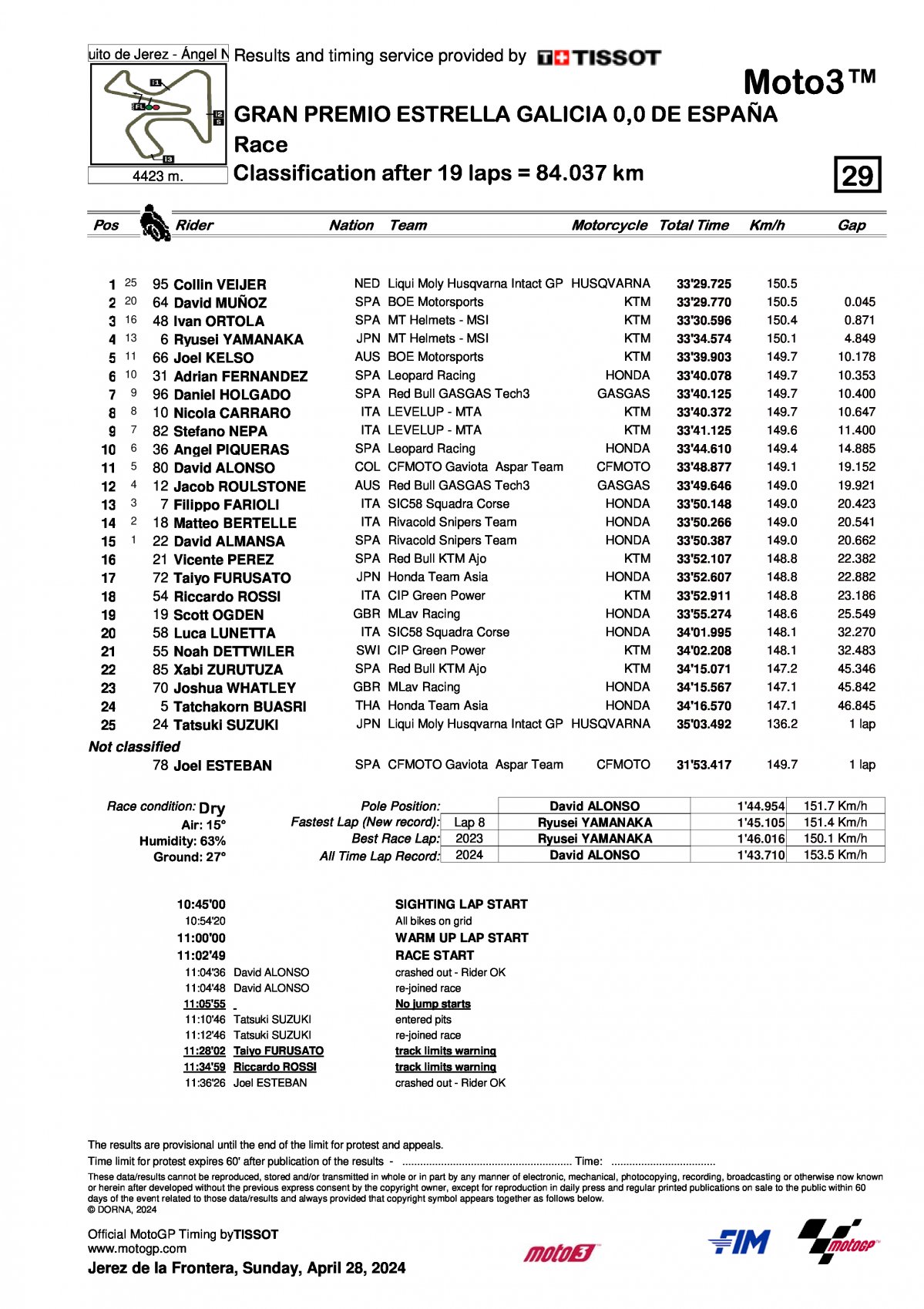 Результаты Гран-При Испании Moto3 (28/04/2024)