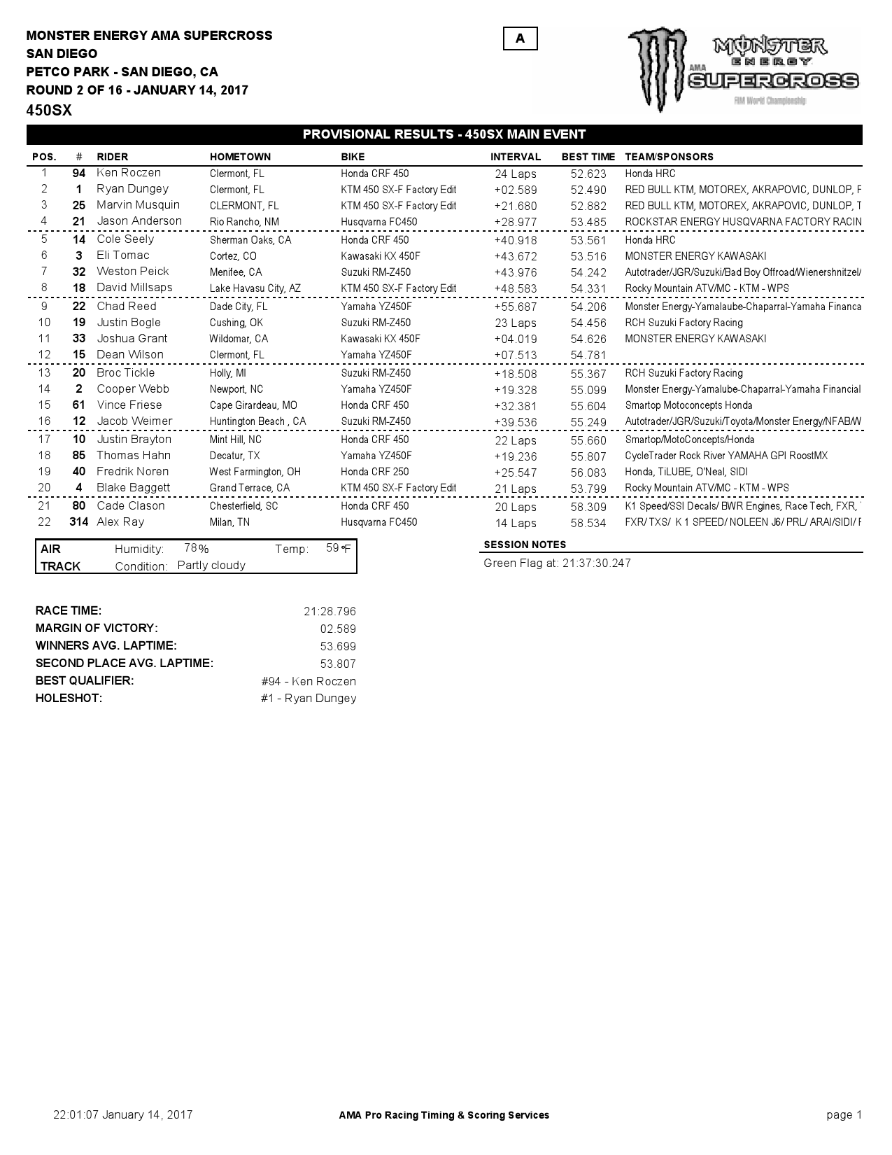 Результаты 2-го этапа FIM AMA Supercross - Сан-Диего 2017