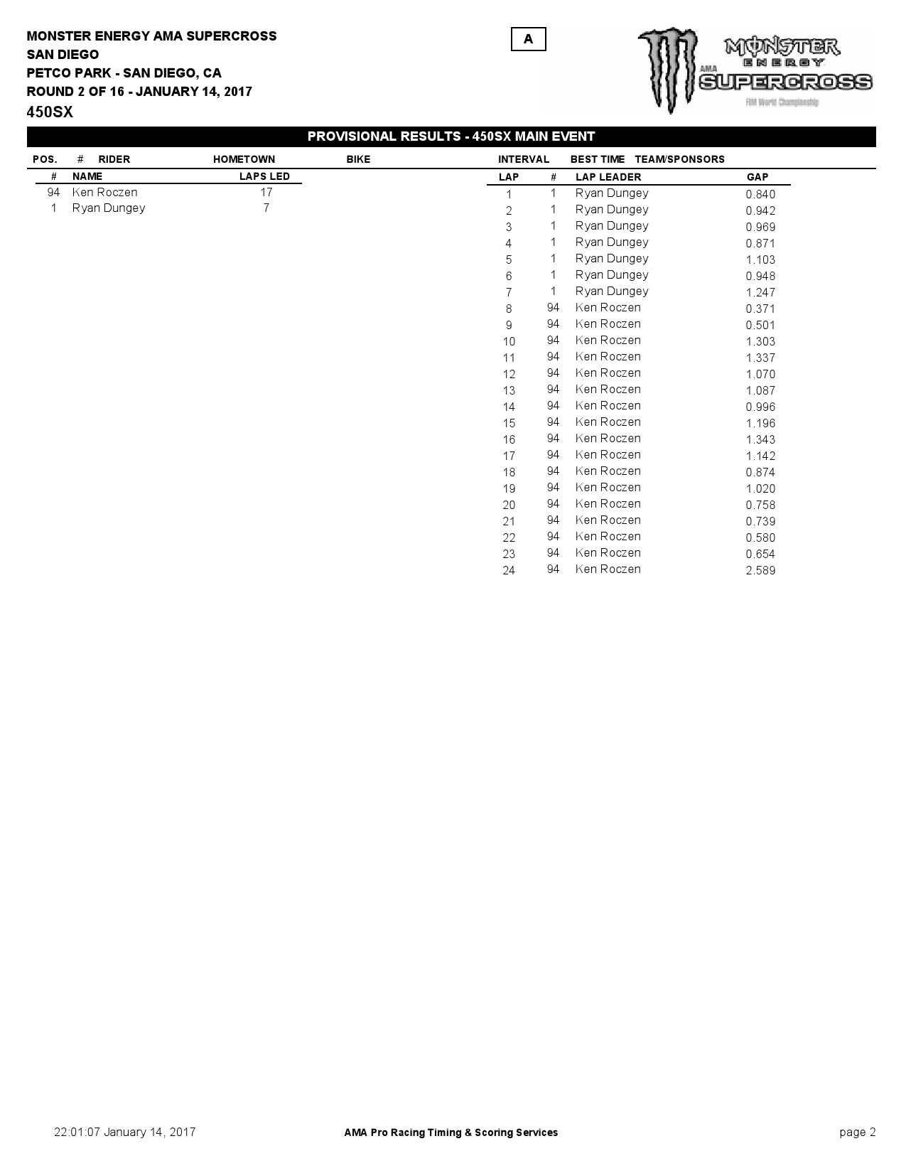Результаты 2-го этапа FIM AMA Supercross - Сан-Диего 2017